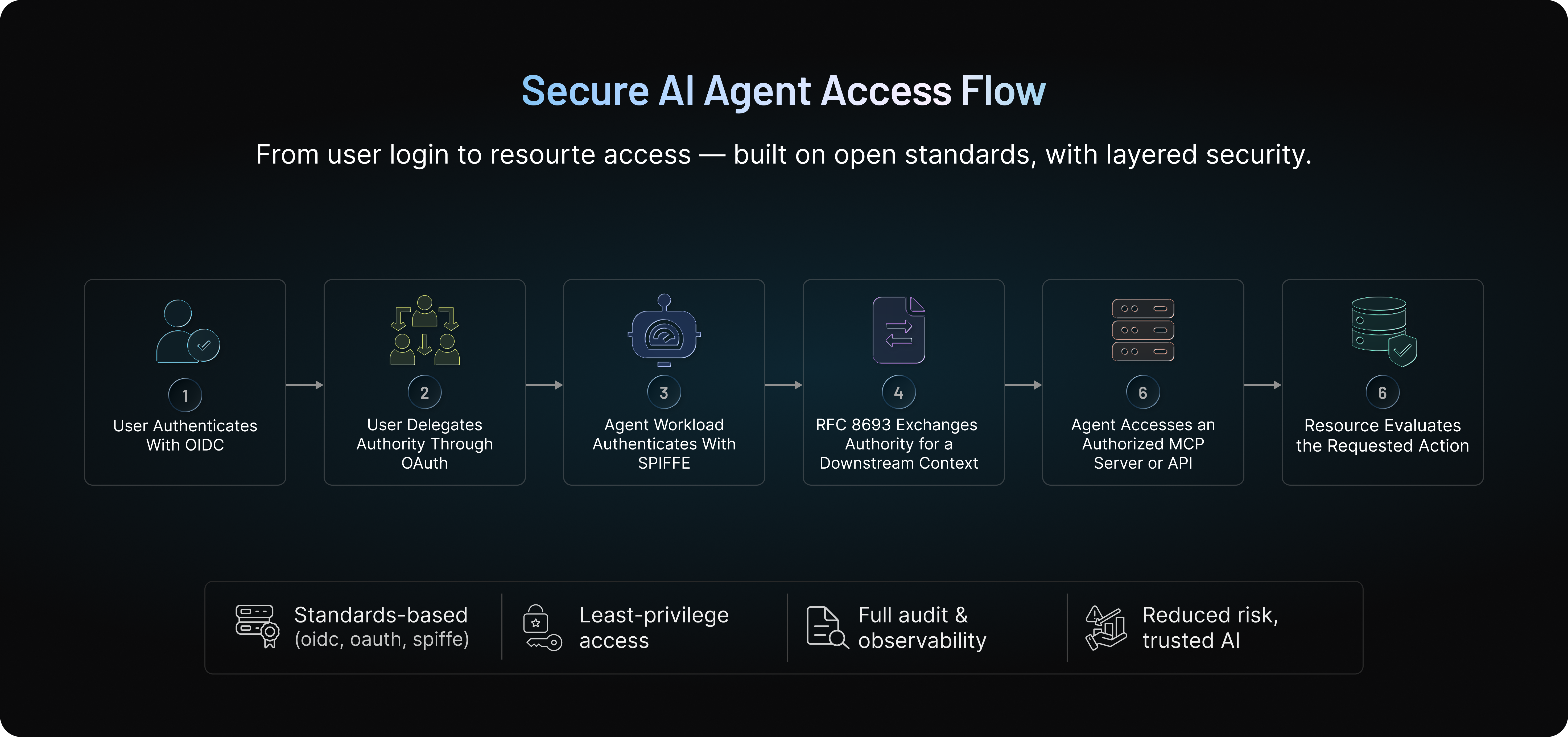 Diagram showing a secure AI agent access flow from OIDC user authentication and OAuth delegation through SPIFFE workload authentication and RFC 8693 token exchange to an authorized MCP server or API and resource-level action evaluation.
