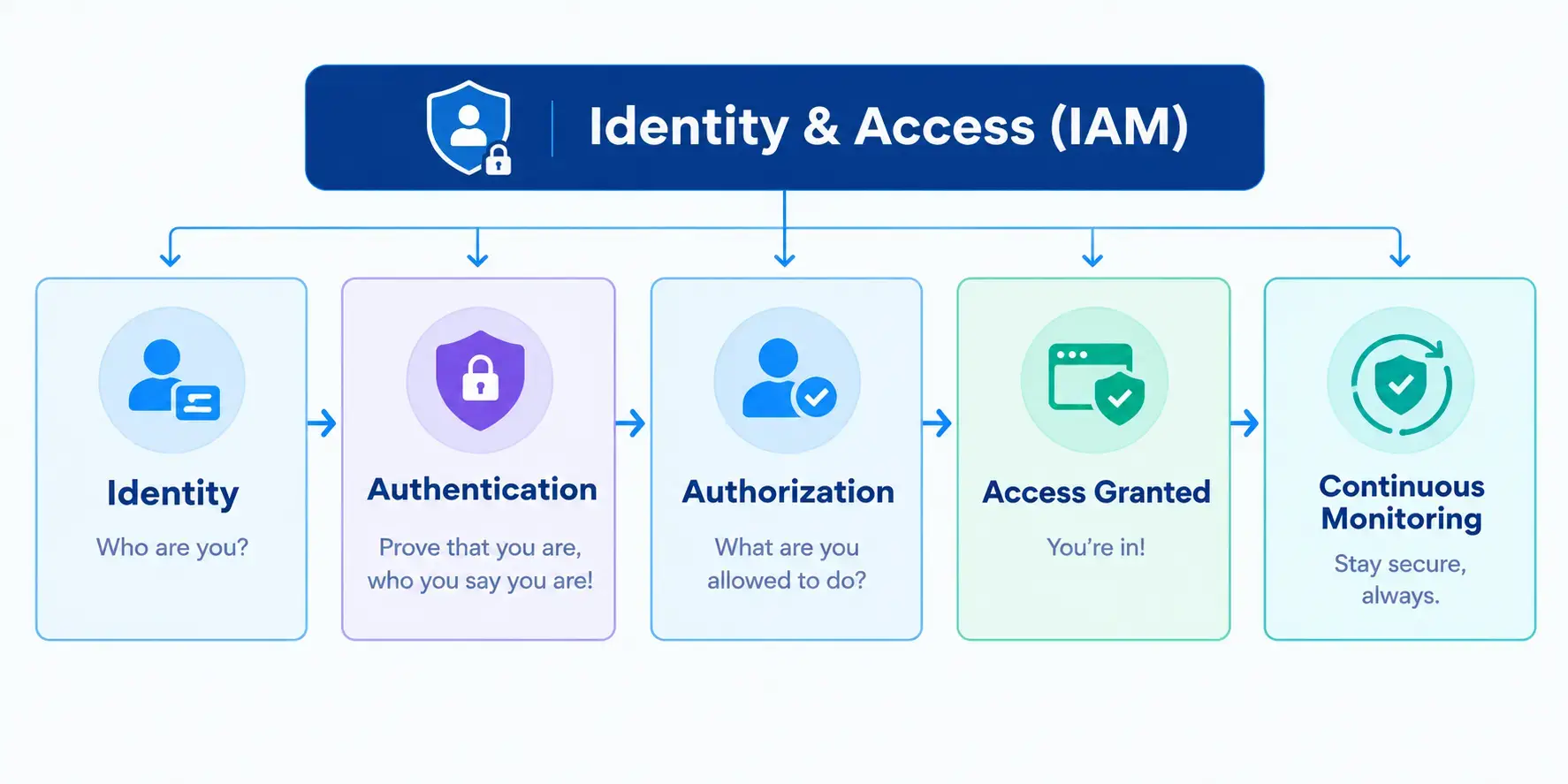 Identity and Access Management (IAM) flow diagram showing five stages: Identity, Authentication, Authorization, Access Granted, and Continuous Monitoring.