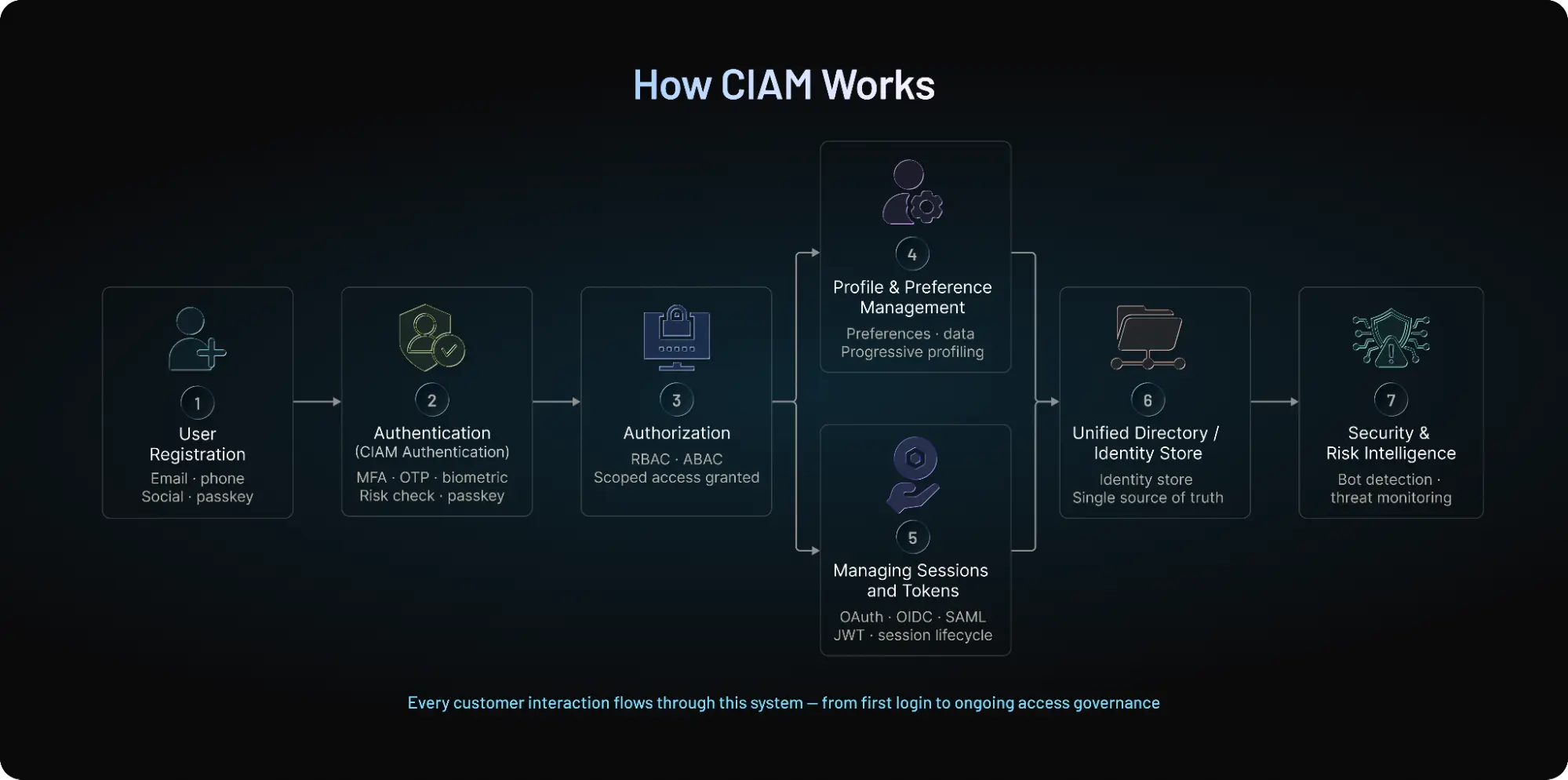 Illustration explaining CIAM architecture, showing the steps of user registration, authentication, authorization, profile management, session and token handling, a unified identity store, and security with risk intelligence.
