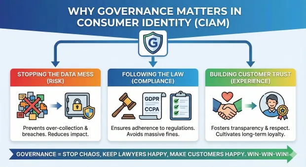 Why Governance Matters in Consumer Identity Management