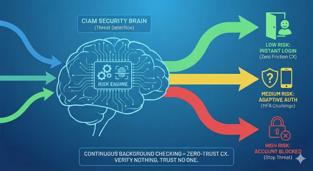 Risk engine graphic inside a brain icon evaluating user risk and directing traffic via green, yellow, and red paths. Outcomes include Instant Login, MFA Adaptive Authentication, or Account Blocked under a zero-trust model