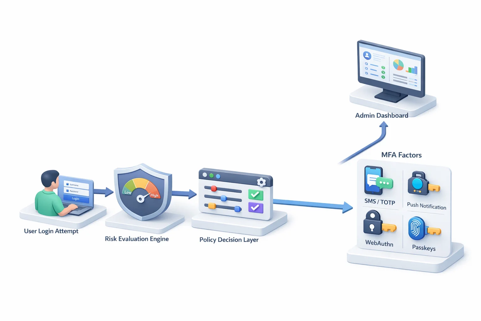 3D diagram showing a user login flowing through a risk evaluation engine and policy decision layer to multiple MFA factors like SMS, push, and WebAuthn