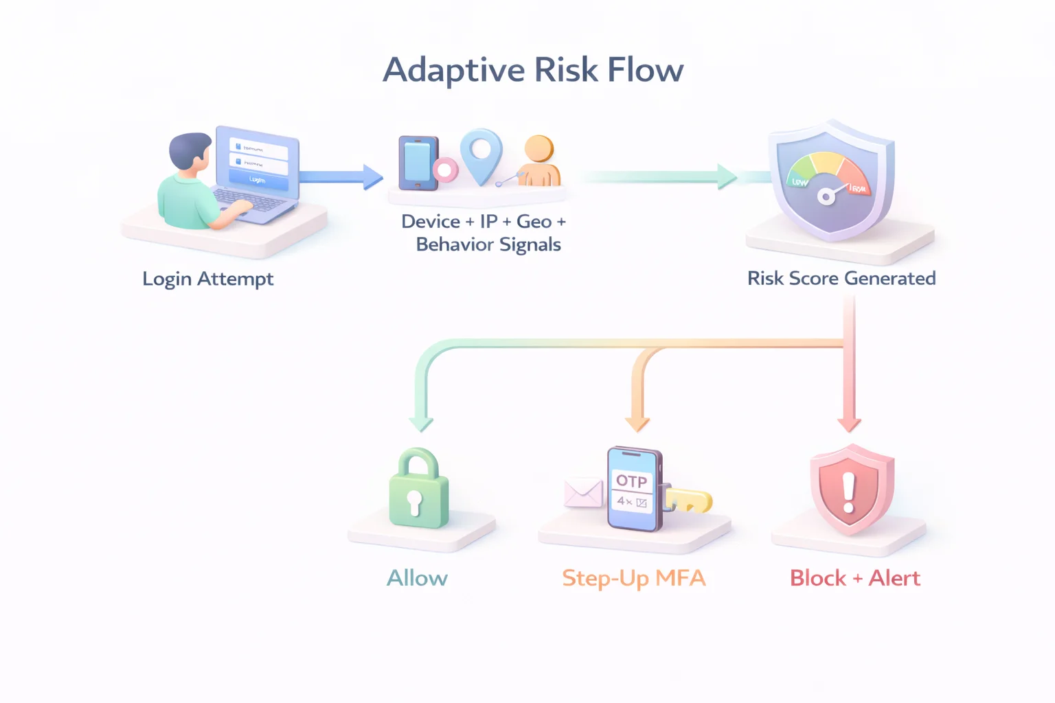 Adaptive Risk Flow