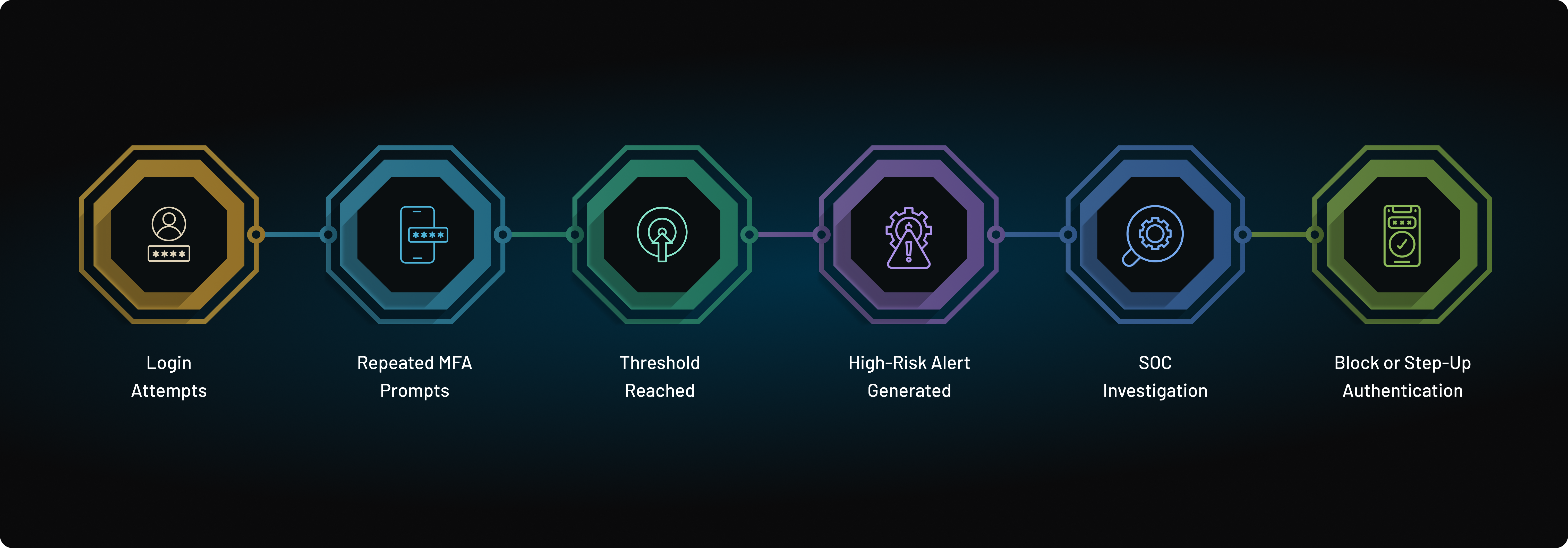 Infographic illustrating a SIEM detection workflow for MFA fatigue attacks, showing the sequence from login attempts and repeated MFA prompts to high-risk alert generation, SOC investigation, and blocking or step-up authentication