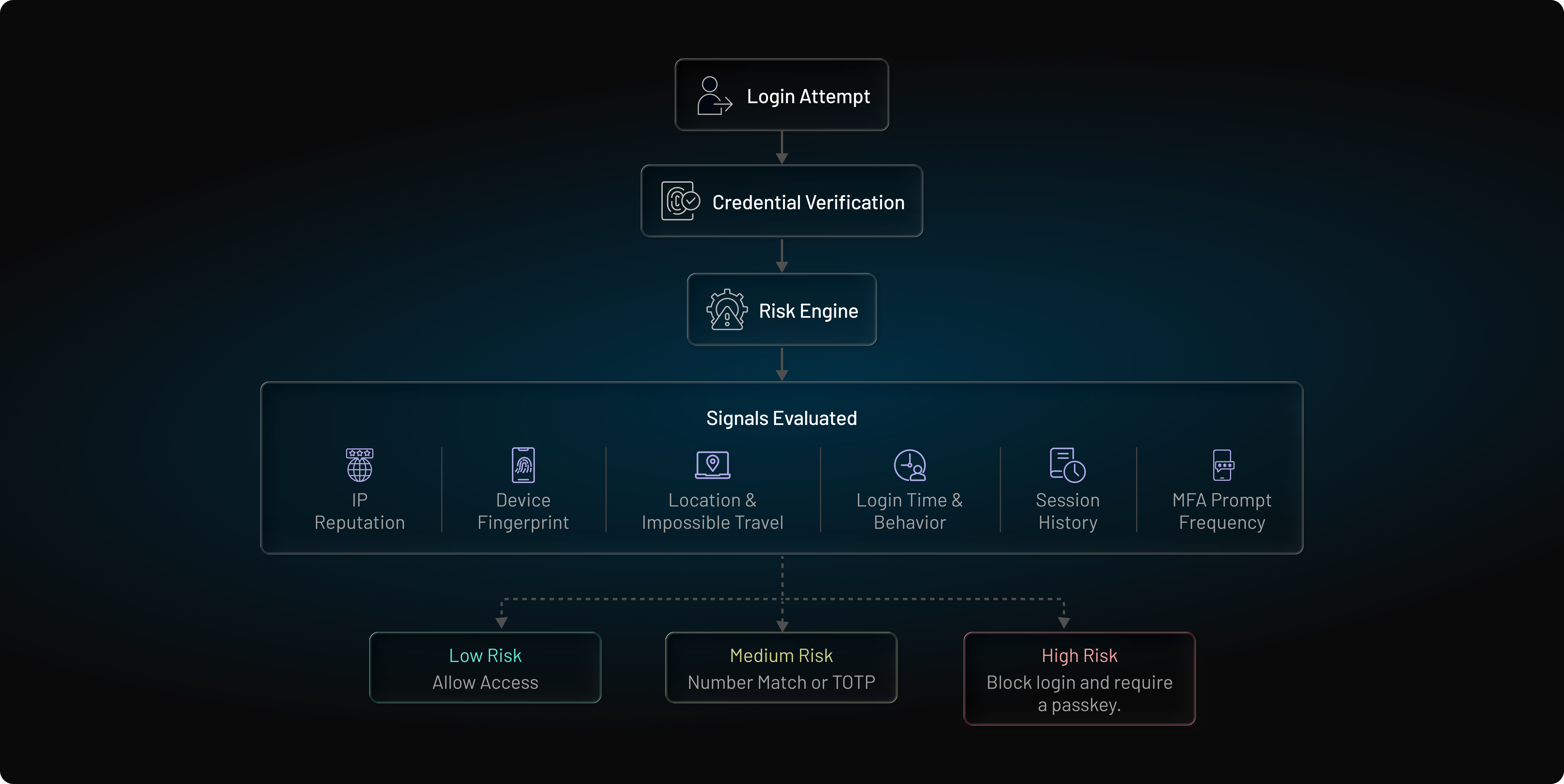 MFA fatigue prevention architecture showing risk-based authentication evaluating device, location, IP reputation, session history, and MFA prompt frequency before granting access