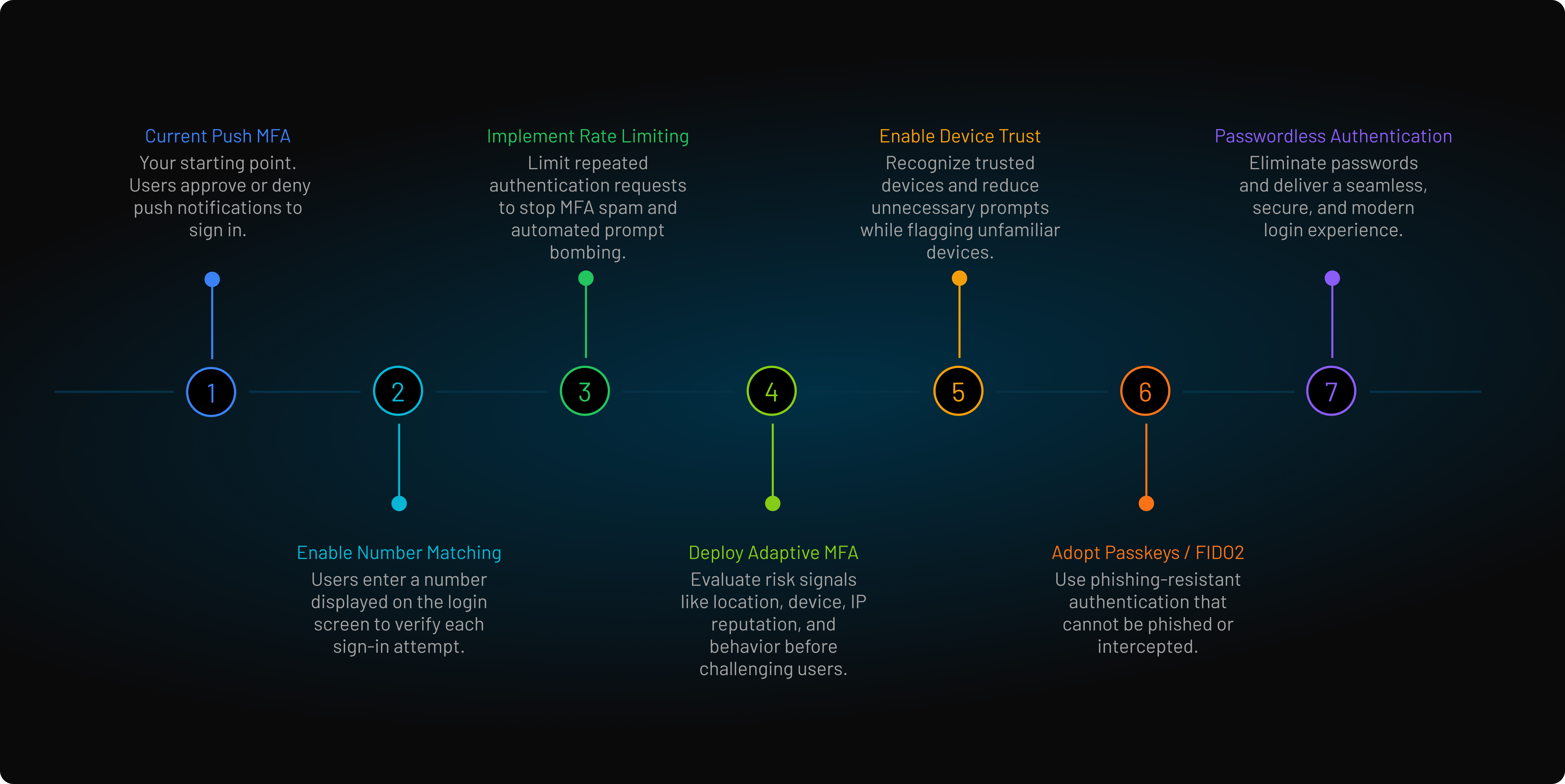 Infographic showing a phased roadmap for strengthening MFA security, progressing from traditional push MFA to number matching, rate limiting, adaptive MFA, device trust, passkeys/FIDO2, and passwordless authentication