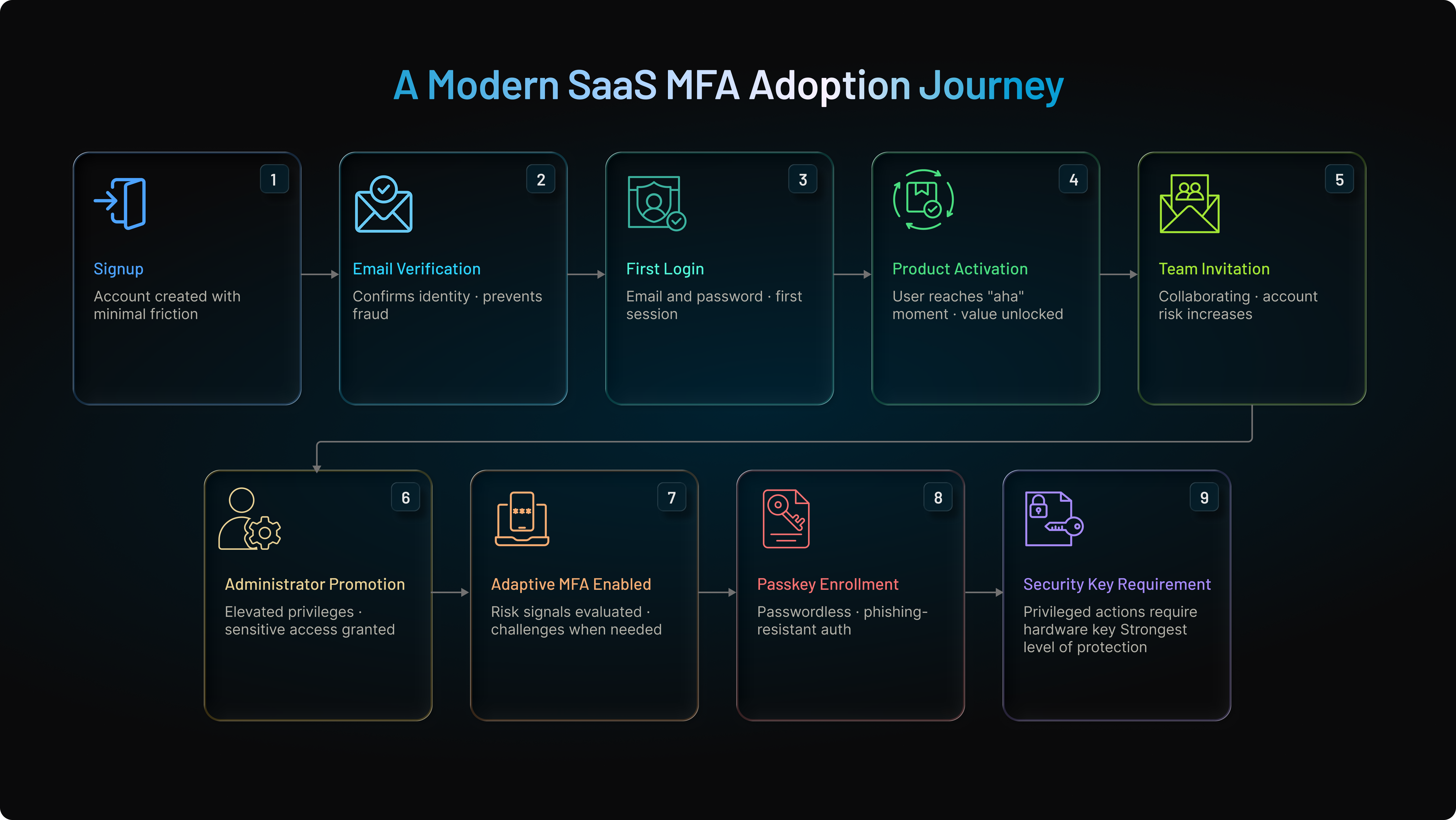 SaaS MFA Adoption Jouney