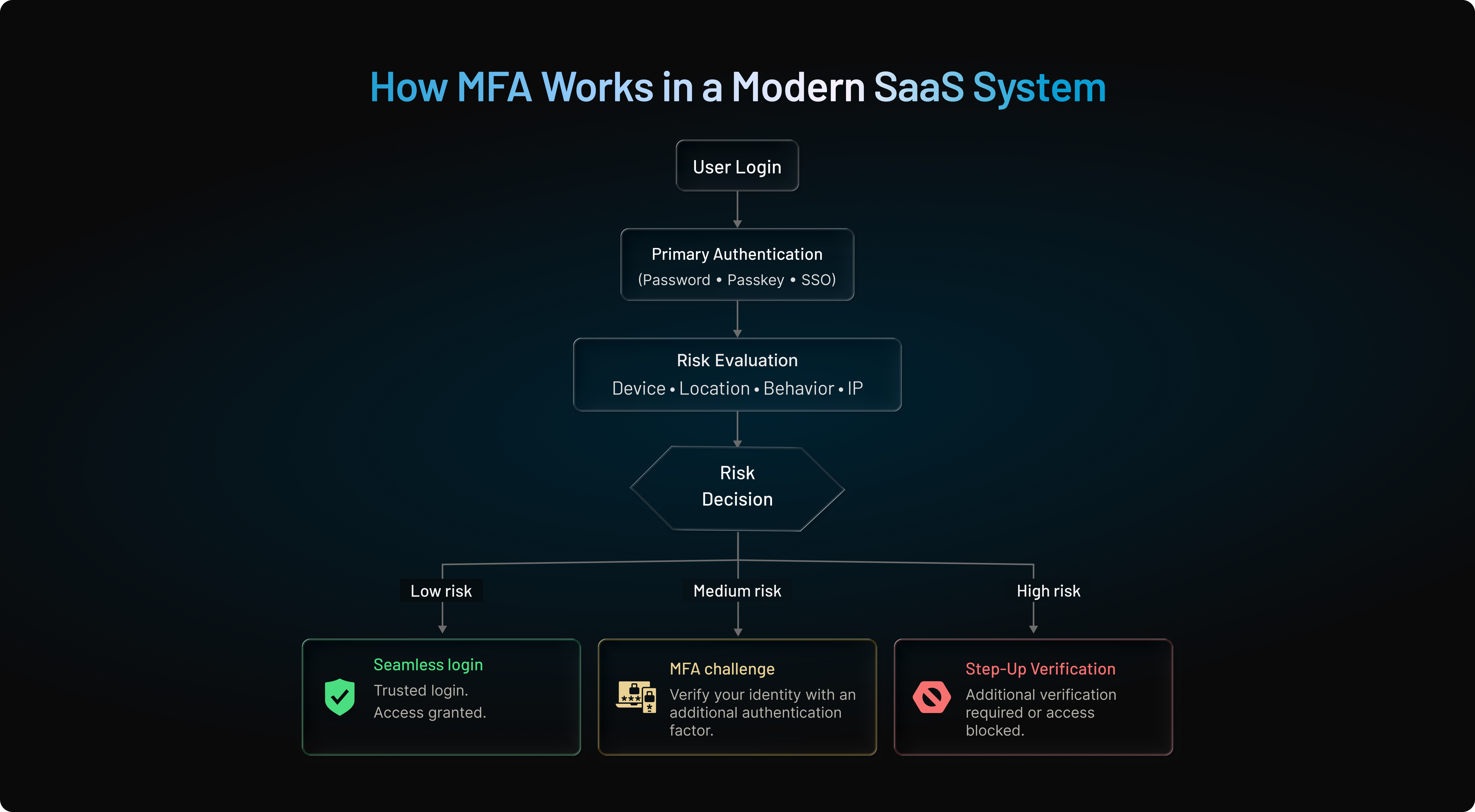 how MFA works