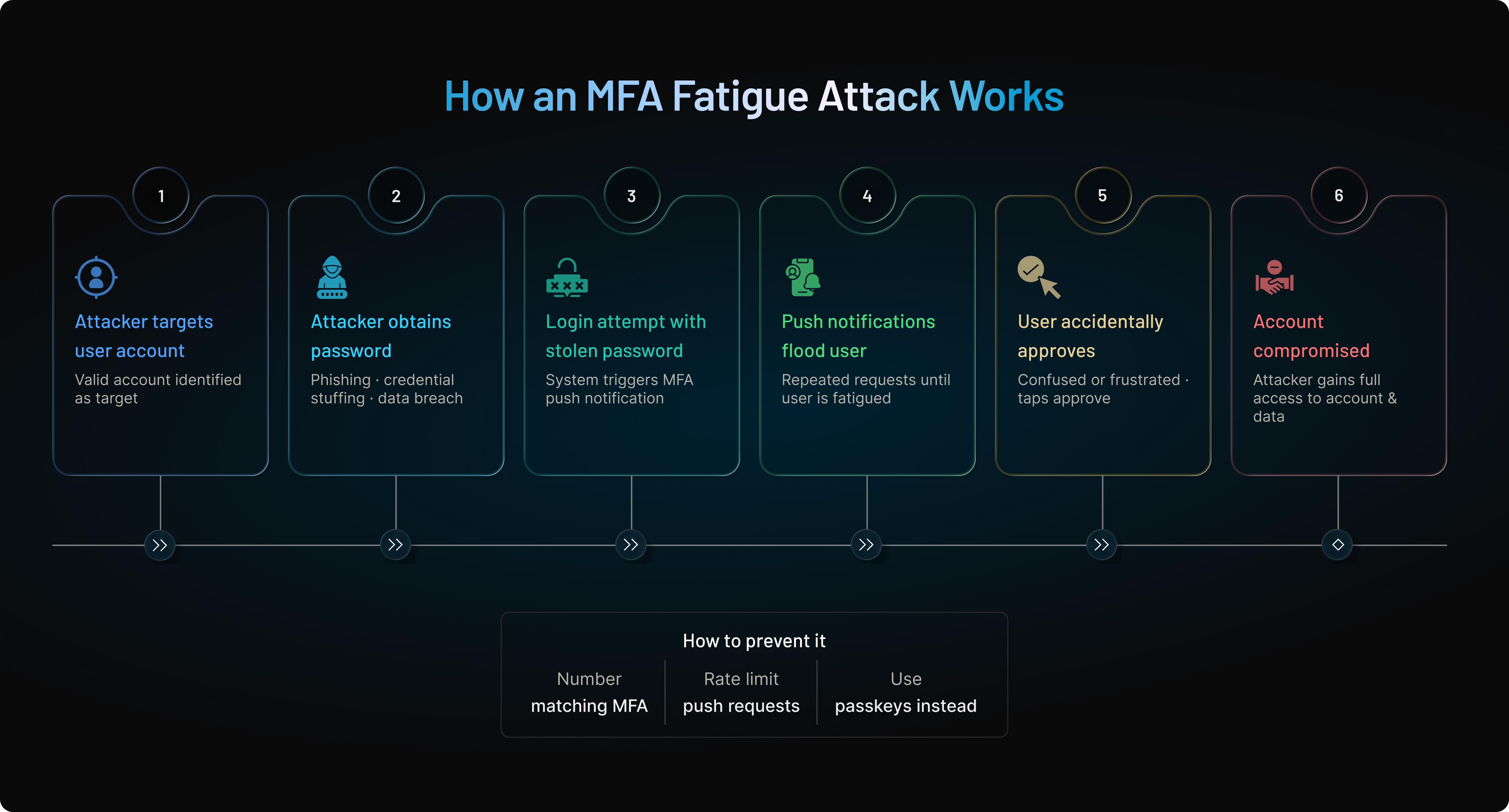 How MFA Fatigue Attack works