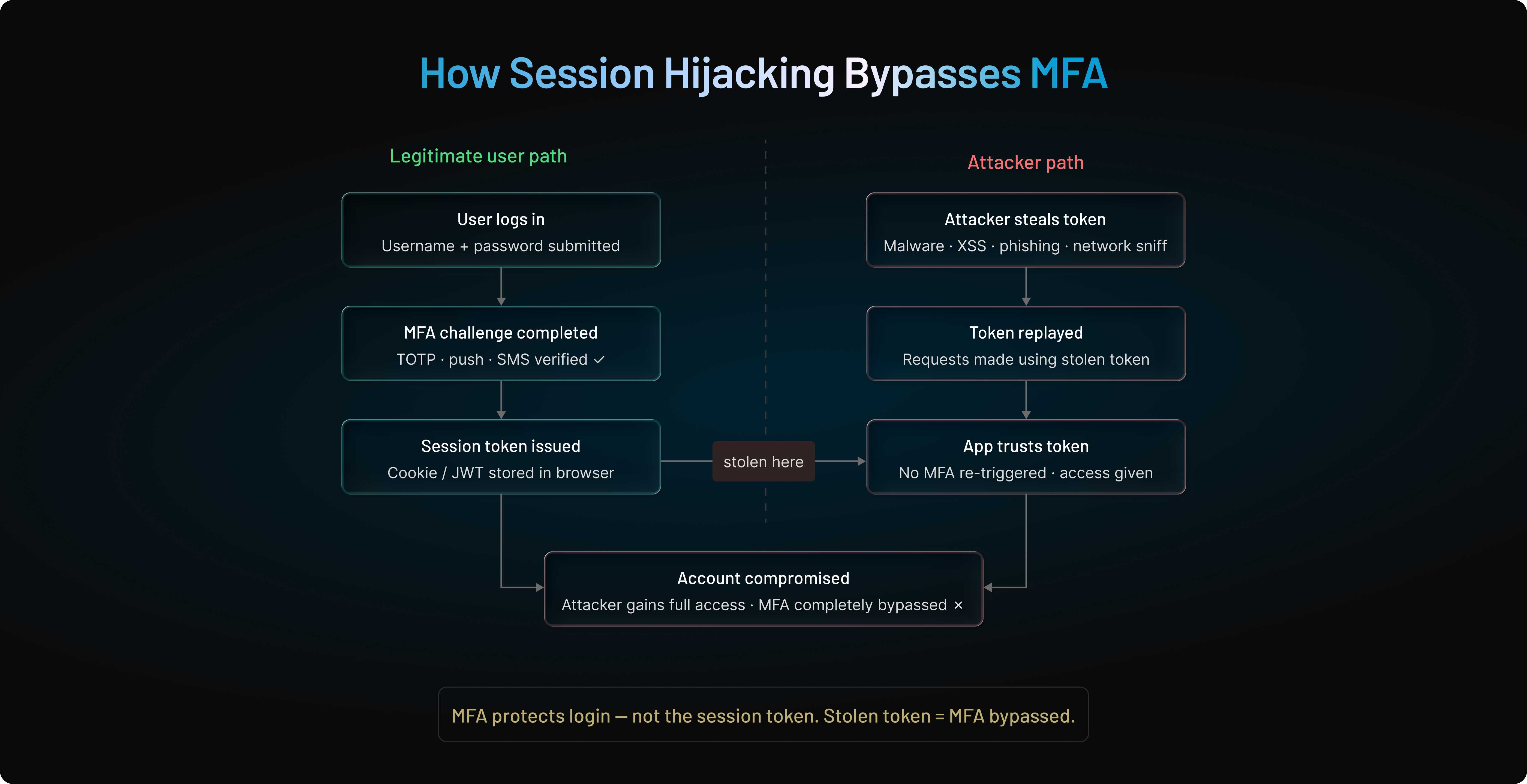 How Session Hijacking Bypass MFA