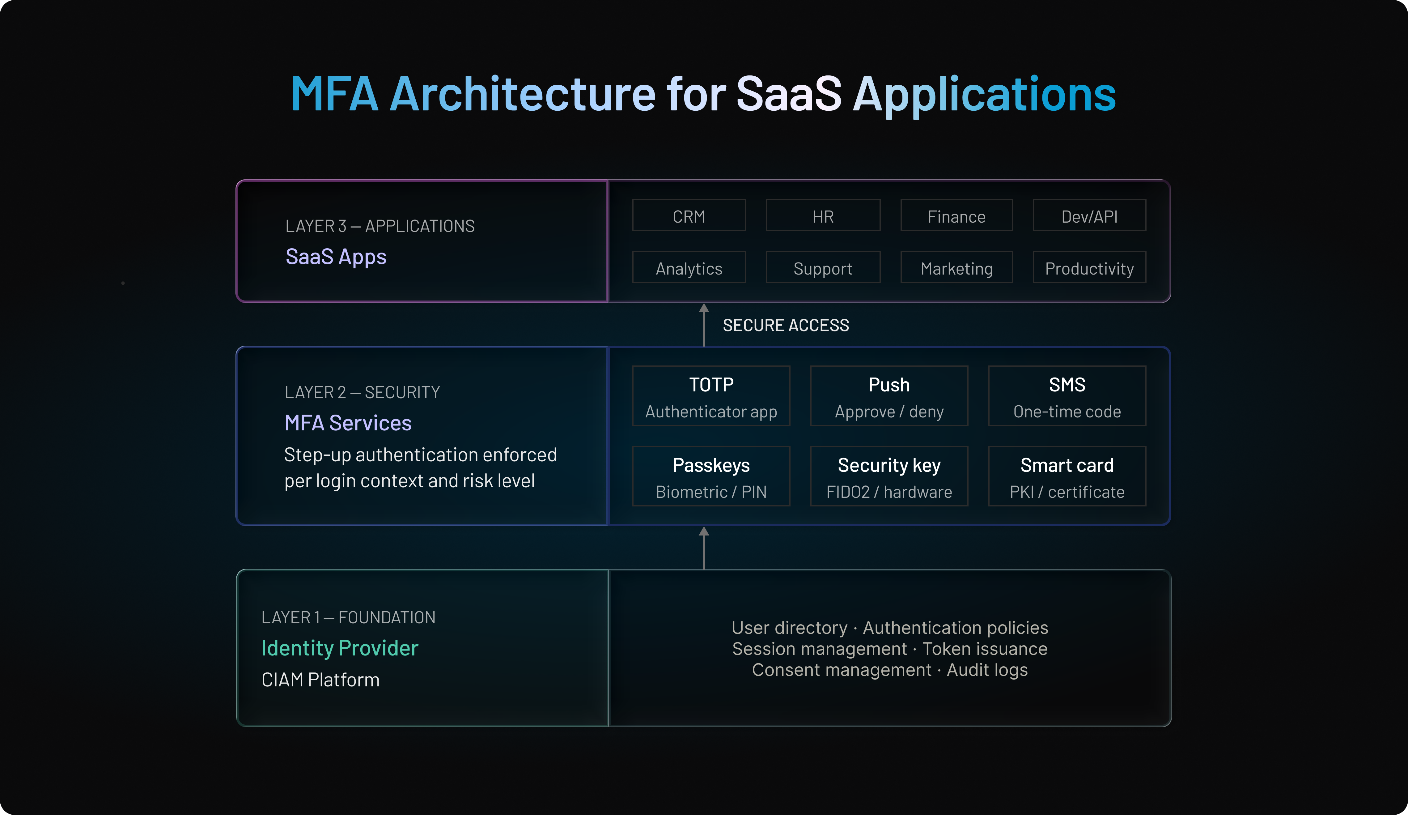 MFA Architecture SaaS Applications
