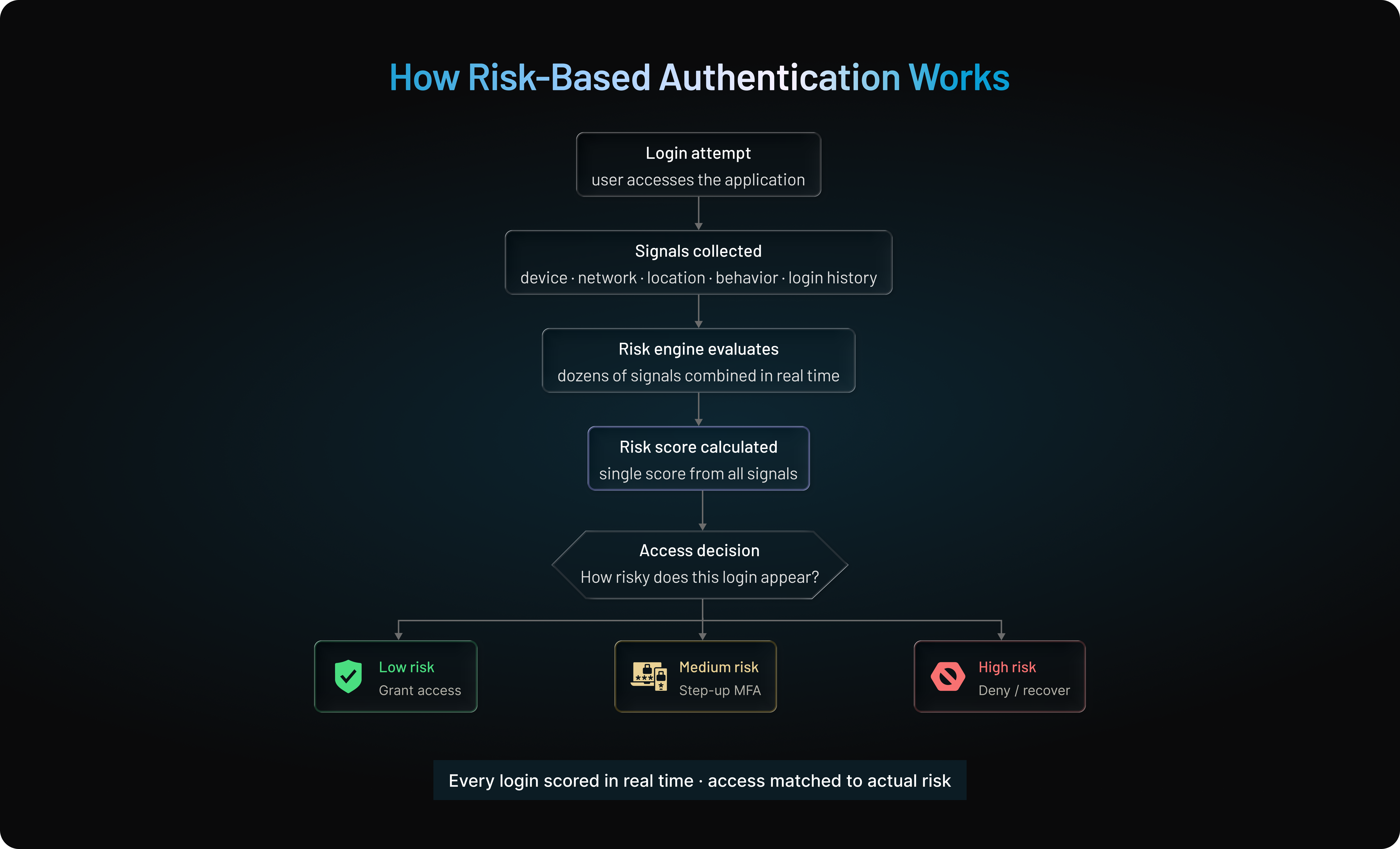 authentication workflow