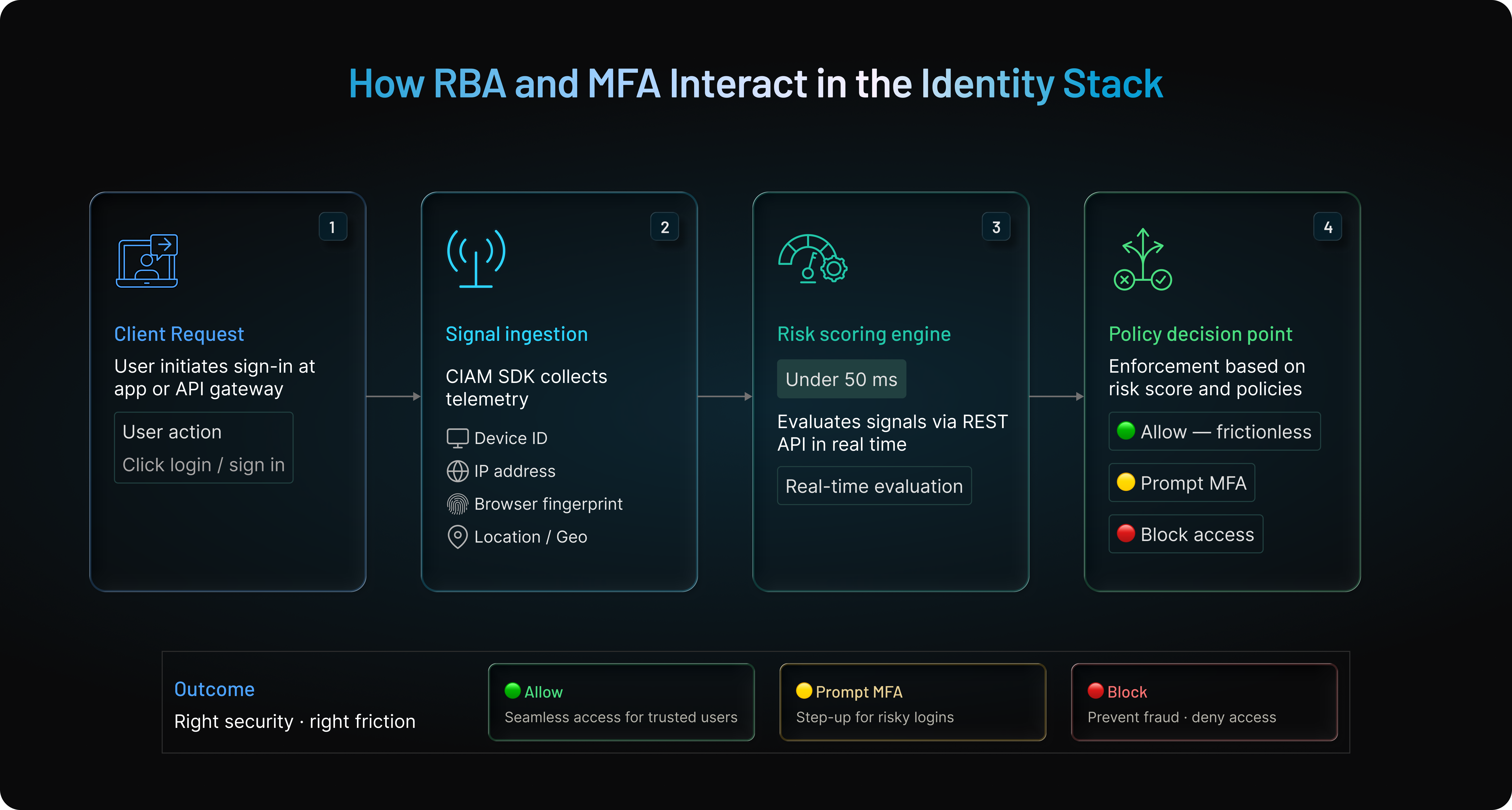 How RBA and MFA Interact in the Identity Stack