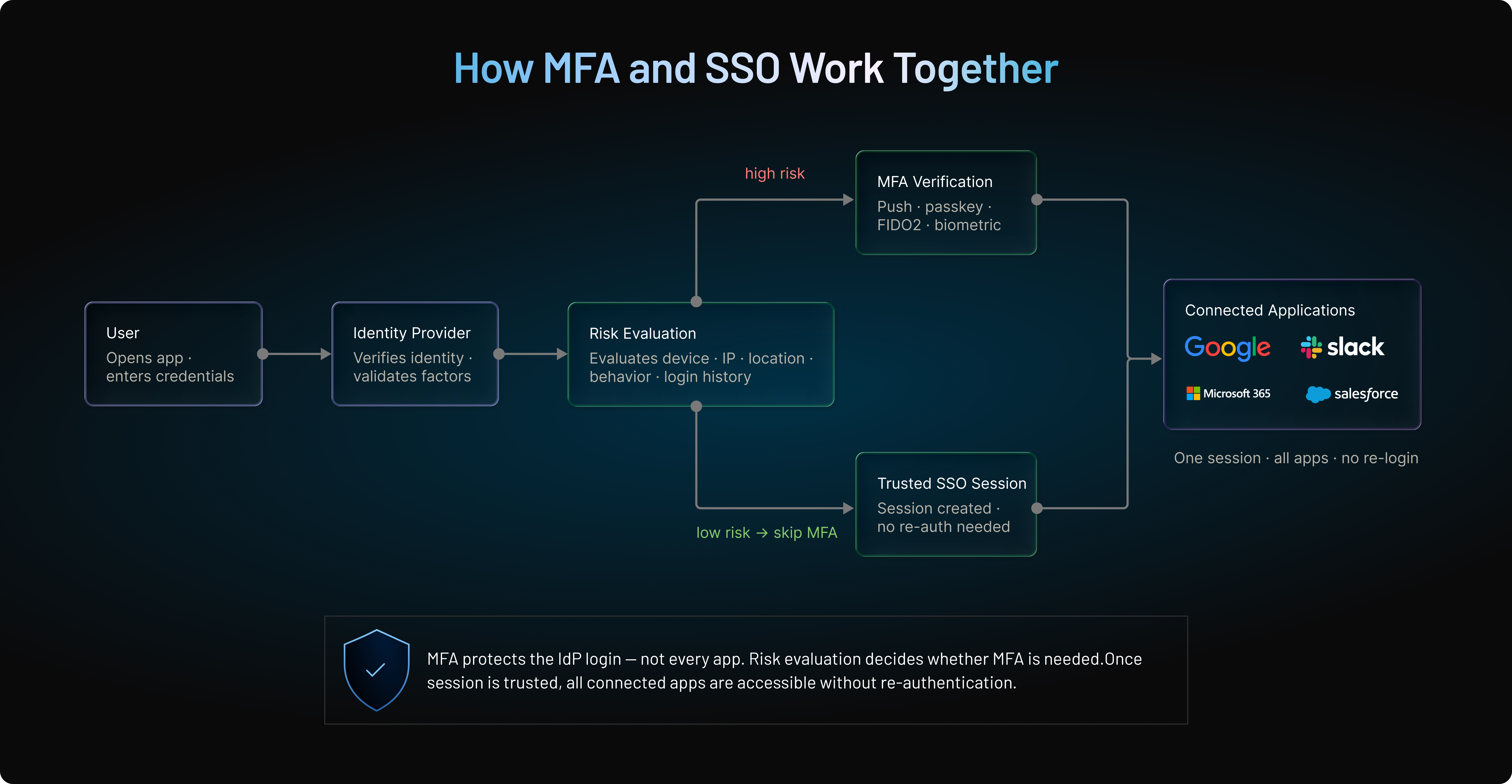 Simple workflow diagram showing how a user authenticates through an Identity Provider, completes MFA verification, establishes a trusted SSO session, and securely accesses connected applications