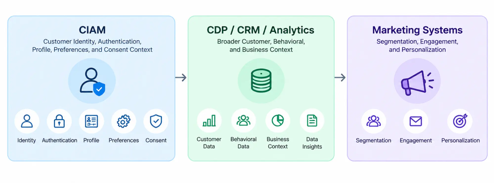 Customer identity journey diagram showing the progression from an anonymous visitor to a personalized customer experience.