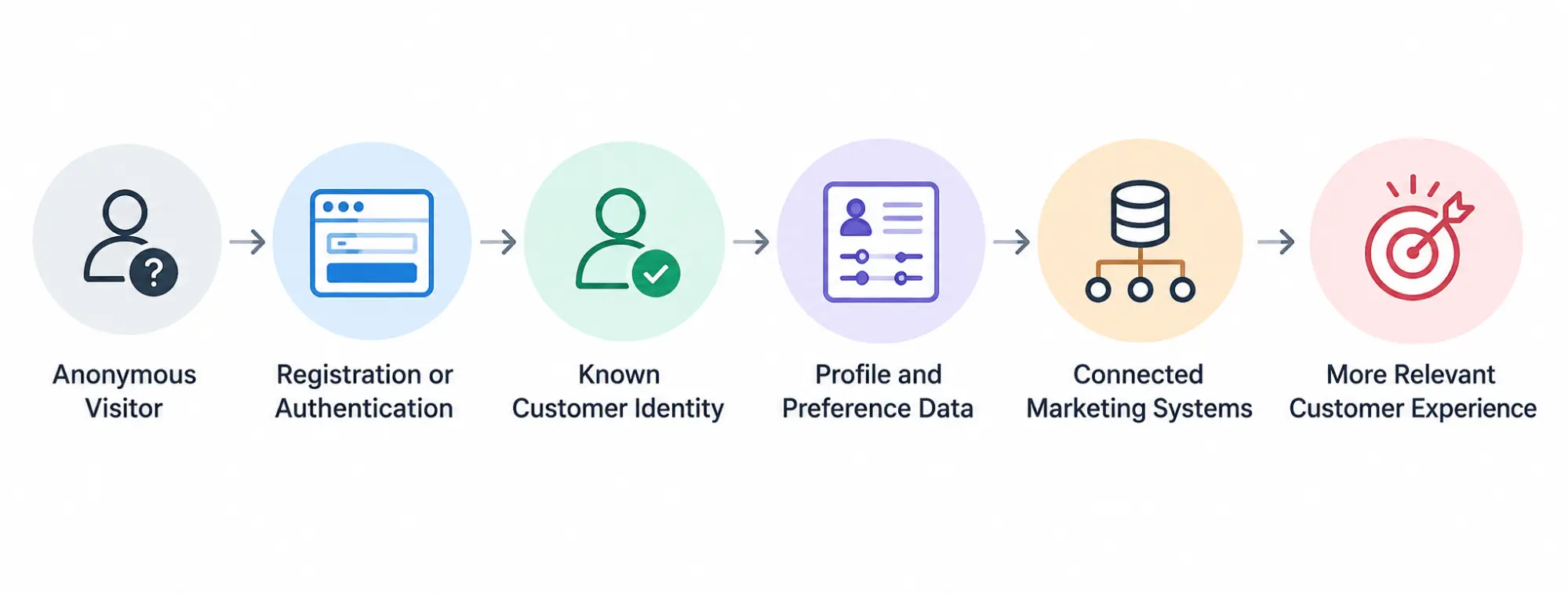 Diagram illustrating the relationship between CIAM, customer data platforms, and marketing systems. The workflow progresses from CIAM to CDP/CRM/Analytics and then to Marketing Systems.