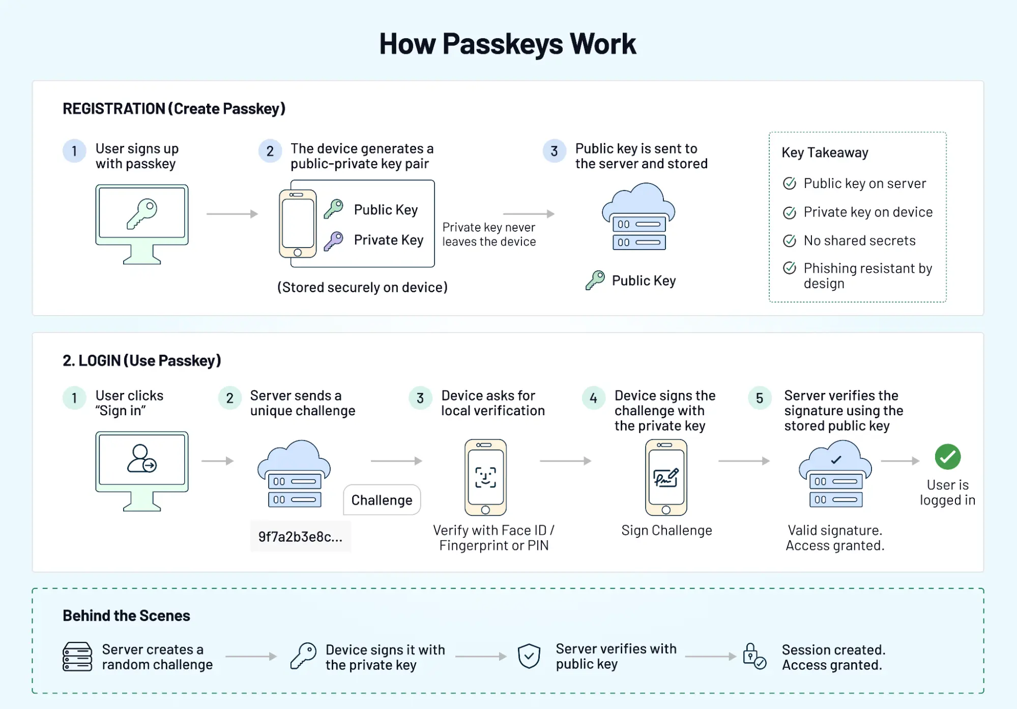 Diagram explaining how passkeys work, showing passkey registration, public-private key generation, biometric verification, challenge signing, and secure passwordless login authentication flow
