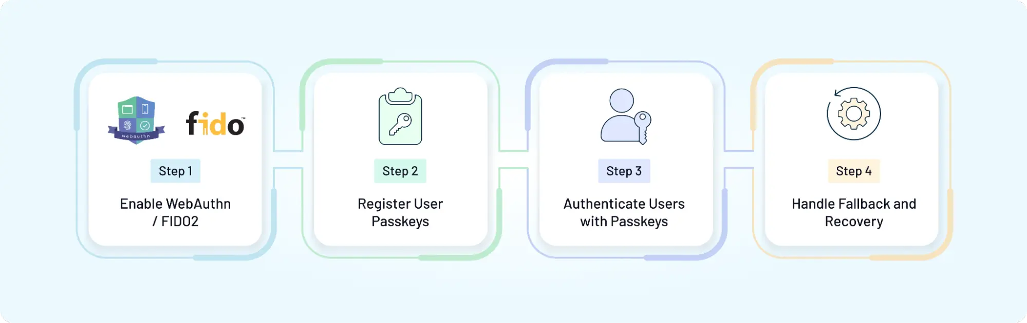 Step-by-step passkey implementation workflow showing WebAuthn/FIDO2 setup, user passkey registration, passwordless authentication, and fallback recovery handling