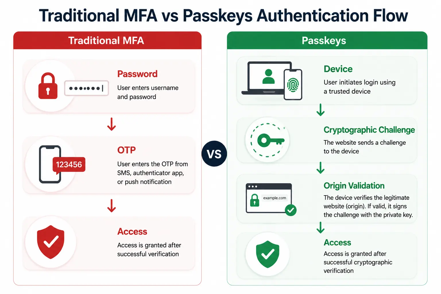 Side-by-side infographic comparing traditional MFA and passkey authentication flows, showing Password → OTP → Access versus Device → Cryptographic Challenge → Origin Validation → Access, highlighting phishing-resistant security