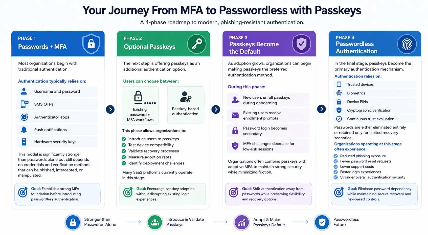Infographic illustrating the authentication modernization journey from Passwords + MFA to Optional Passkeys, Passkeys by Default, and fully Passwordless Authentication with stronger security and reduced user friction