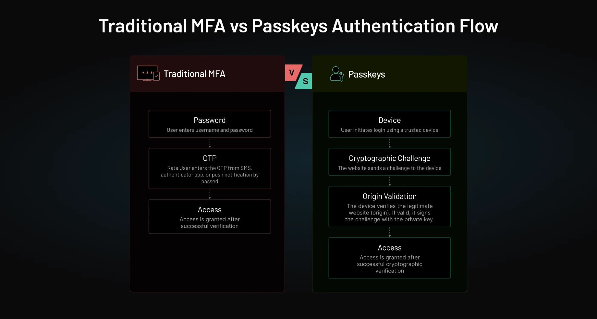 Side-by-side infographic comparing traditional MFA and passkey authentication flows, showing Password → OTP → Access versus Device → Cryptographic Challenge → Origin Validation → Access, highlighting phishing-resistant security