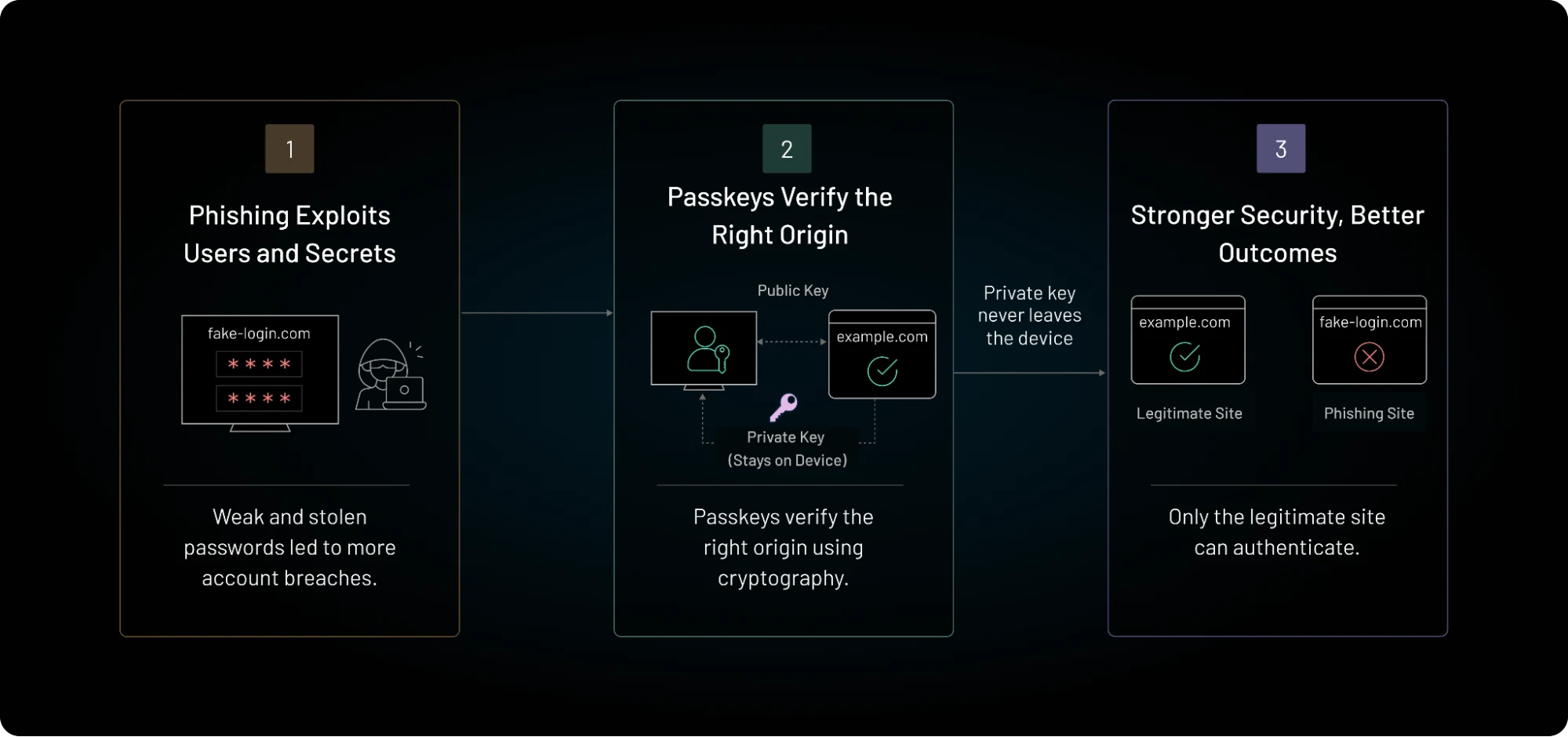 Why Passkeys Are More Resistant to Phishing Attacks