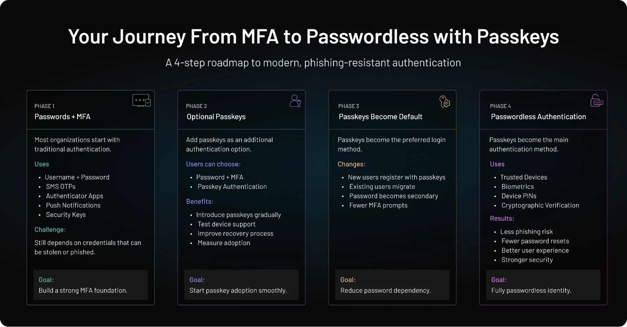 Infographic illustrating the authentication modernization journey from Passwords + MFA to Optional Passkeys, Passkeys by Default, and fully Passwordless Authentication with stronger security and reduced user friction