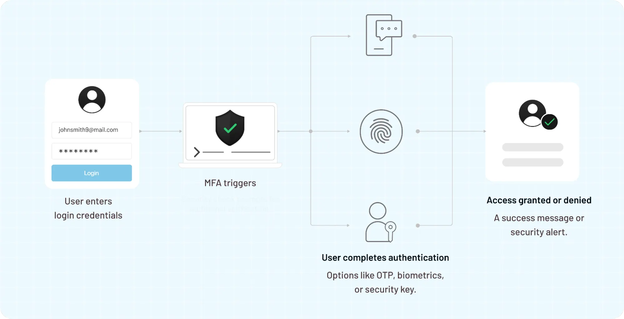 Multi-factor authentication workflow diagram showing login credentials, MFA trigger, biometric verification, OTP, and access approval process