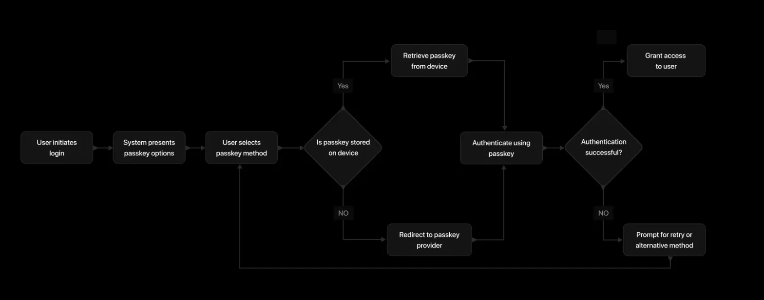 Flowchart illustrating the user journey in a passkey authentication system, from login initiation to access approval or retry prompt.