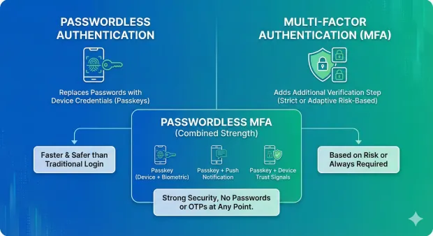 Diagram comparing passwordless authentication, MFA, and passwordless MFA, showing how passkeys and device-based verification provide stronger, faster login security. Highlights combinations like passkey + biometrics, push MFA, and device trust signals with no passwords or OTPs required