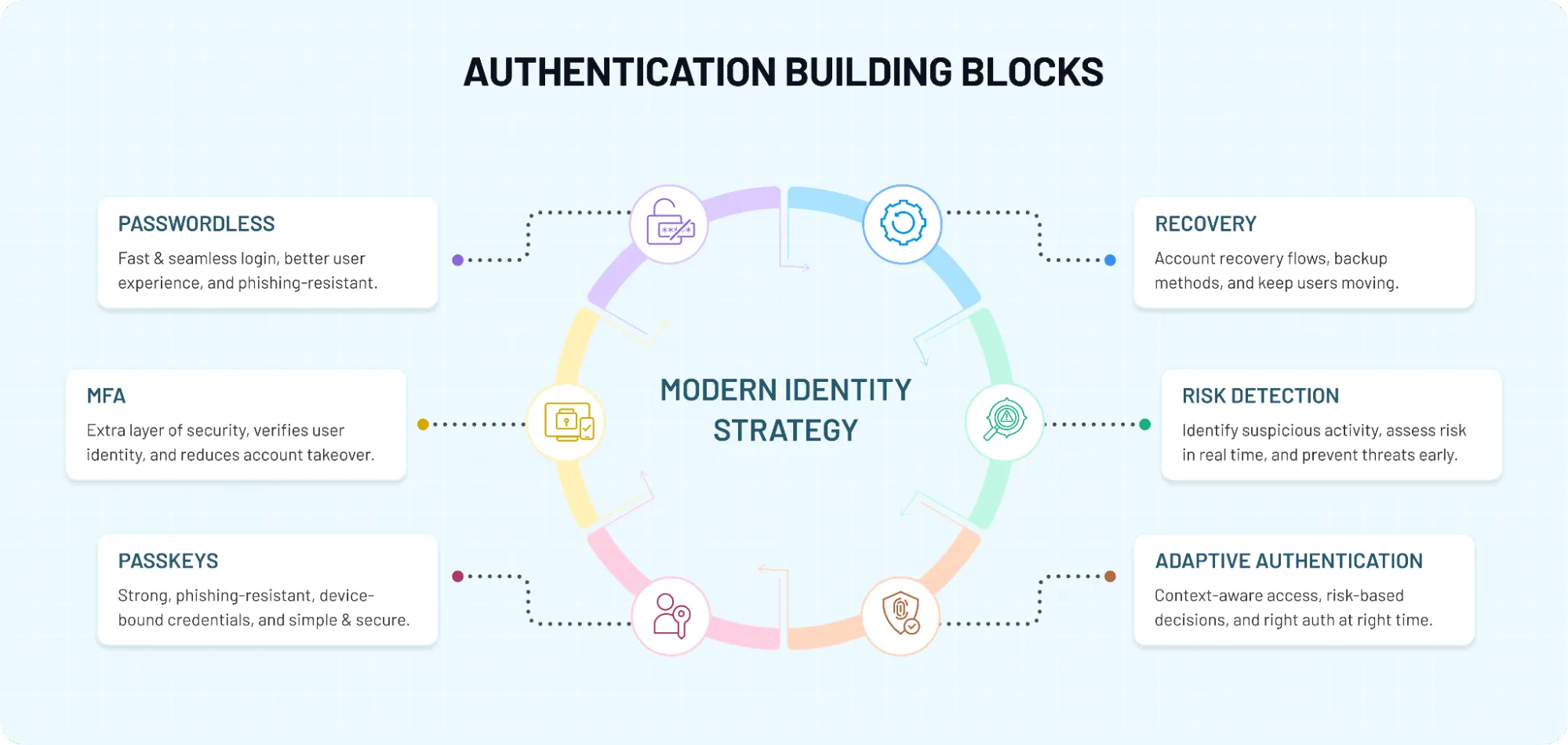 Authentication building blocks diagram showing passwordless, MFA, passkeys, recovery, risk detection, and adaptive authentication connected to a modern identity strategy