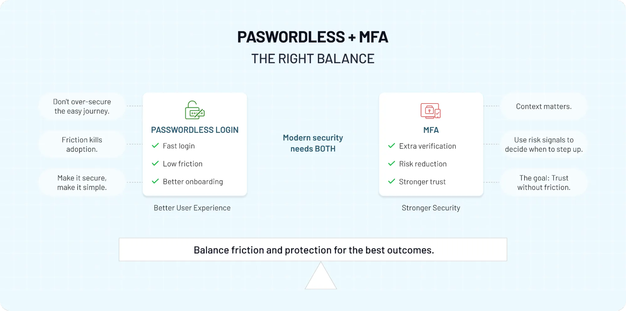 Passwordless and MFA comparison infographic illustrating the balance between seamless user experience and stronger enterprise security with adaptive authentication