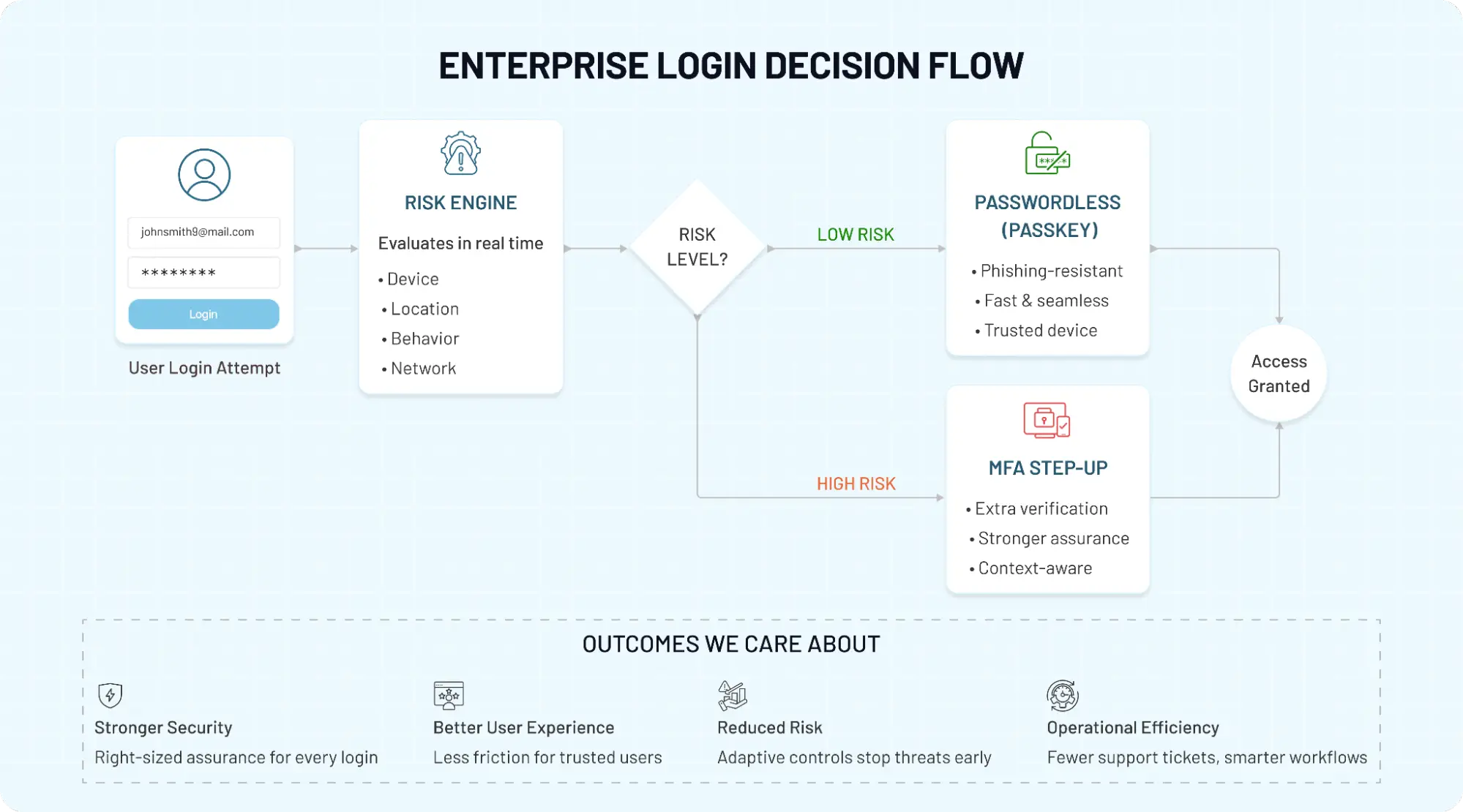Enterprise login decision flow diagram showing how a risk engine routes users through passwordless authentication or MFA step-up based on real-time risk evaluation