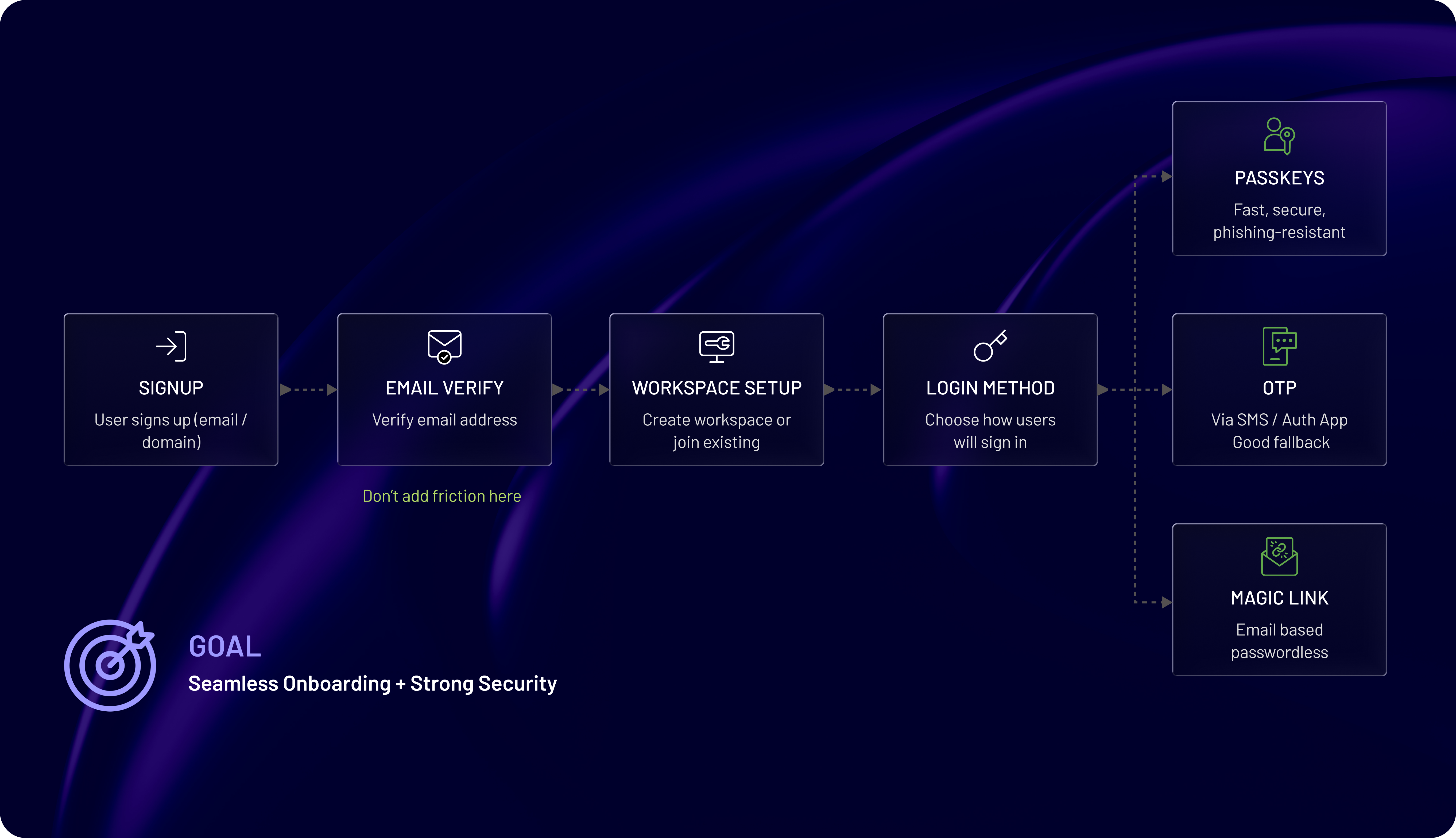 B2B SaaS onboarding flow showing signup, email verification, workspace setup, and login method selection with passkeys, OTP, and magic link options