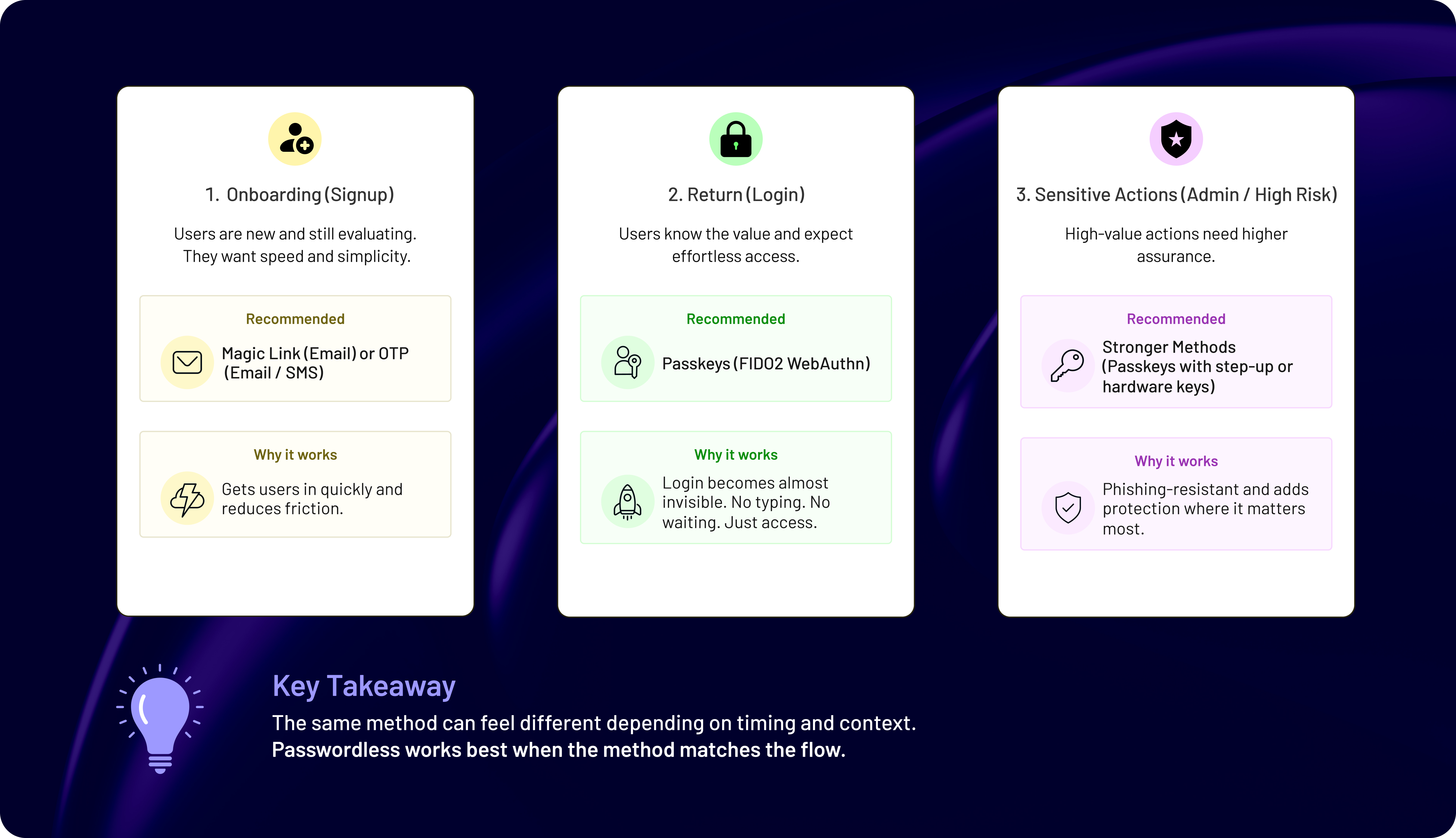 Passwordless authentication methods mapped to user stages onboarding, login, and high-risk actions with recommendations like magic links, passkeys, and step-up authentication