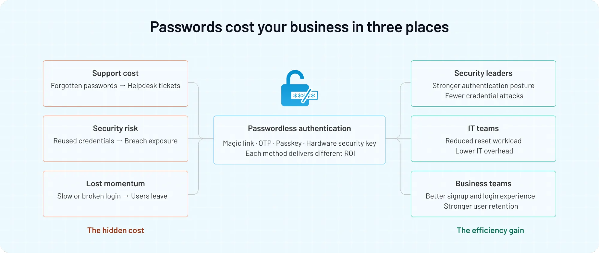 Image showing how passwordless authentication reduces support costs, security risks, and login friction while improving business efficiency and security posture