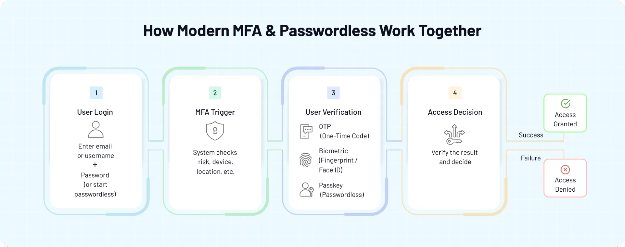 MFA and passwordless authentication workflow diagram showing user login, risk checks, biometric/passkey verification, and access approval process