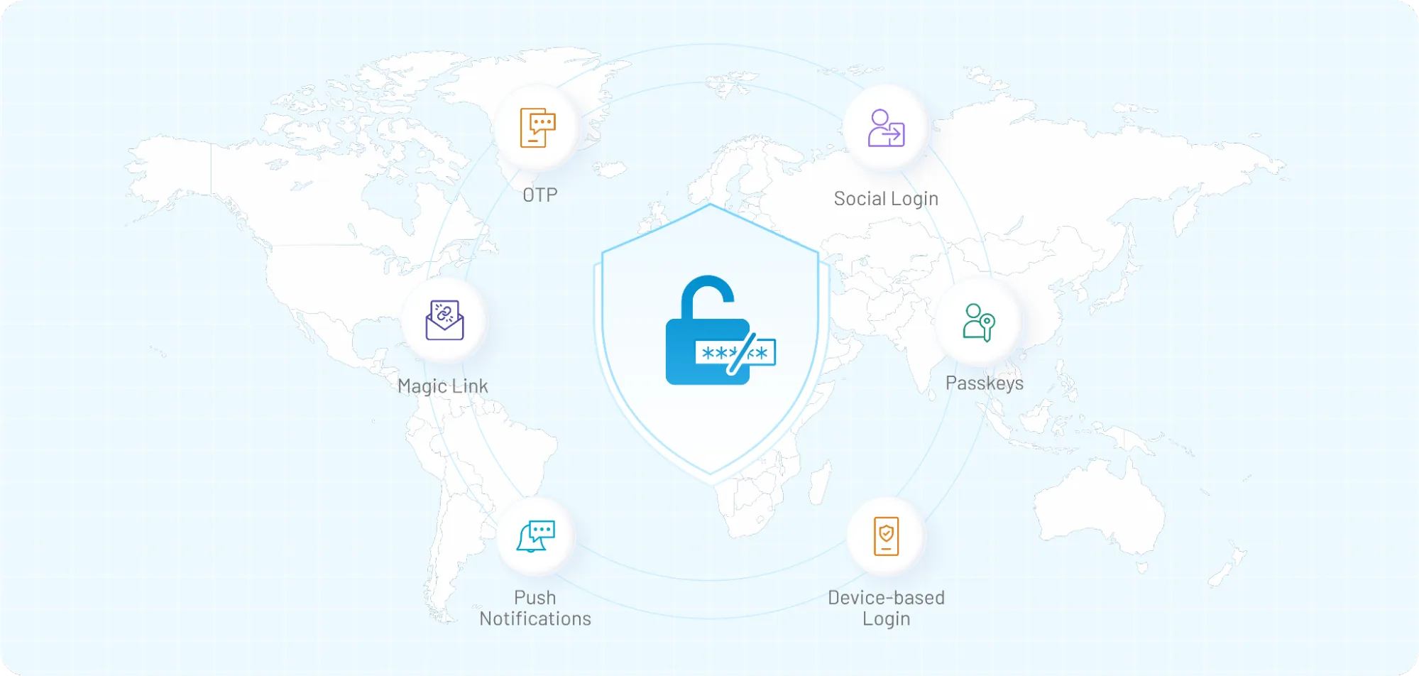 Visual comparison of passwordless authentication methods including OTP, passkeys, social login, push notifications, magic links, and device-based login