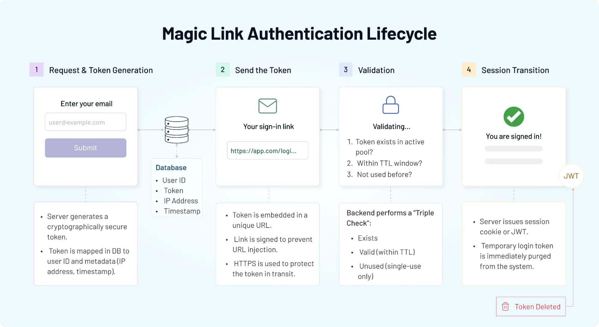 Magic link authentication lifecycle diagram showing token generation, secure link validation, session creation, and token deletion workflow