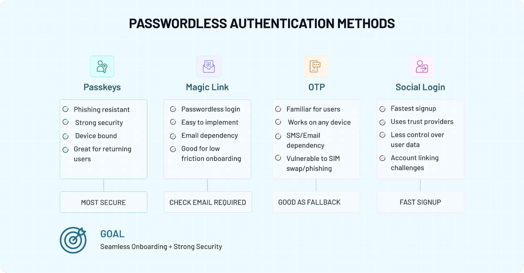 Comparison chart of passwordless authentication methods, including passkeys, magic links, OTP, and social login, highlighting security, usability, onboarding experience, and authentication trade-offs