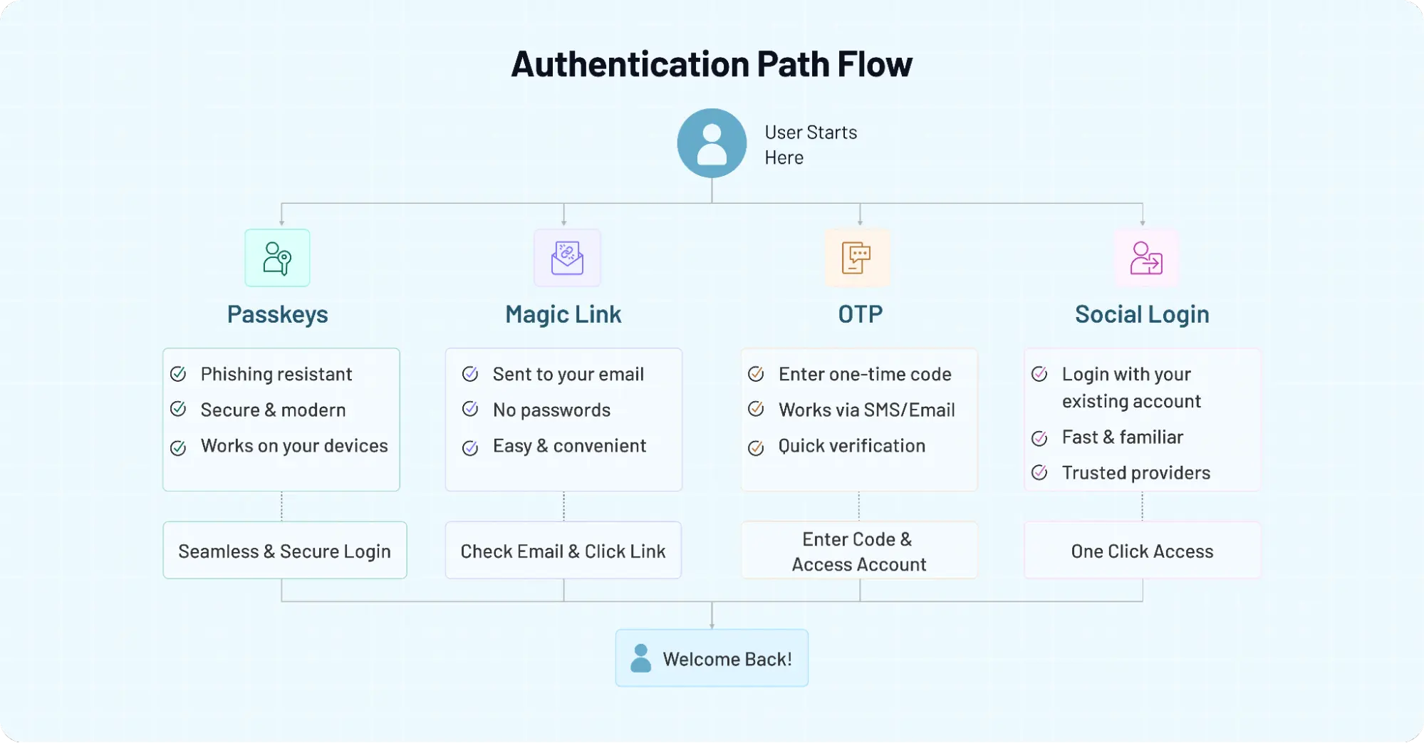 Authentication path flow diagram comparing passkeys, magic links, OTP, and social login methods with their benefits, verification process, and secure login experience