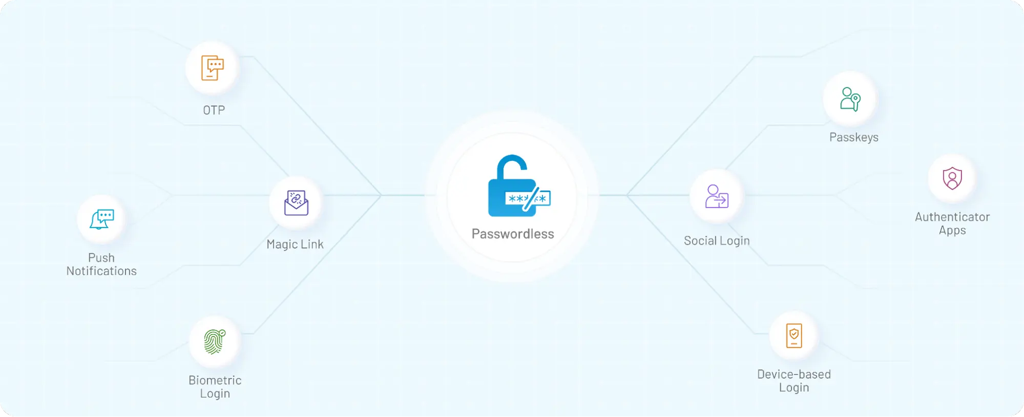 Passwordless authentication ecosystem diagram showing multiple login methods including passkeys, biometrics, magic links, OTP, push notifications, social login, authenticator apps, and device-based authentication