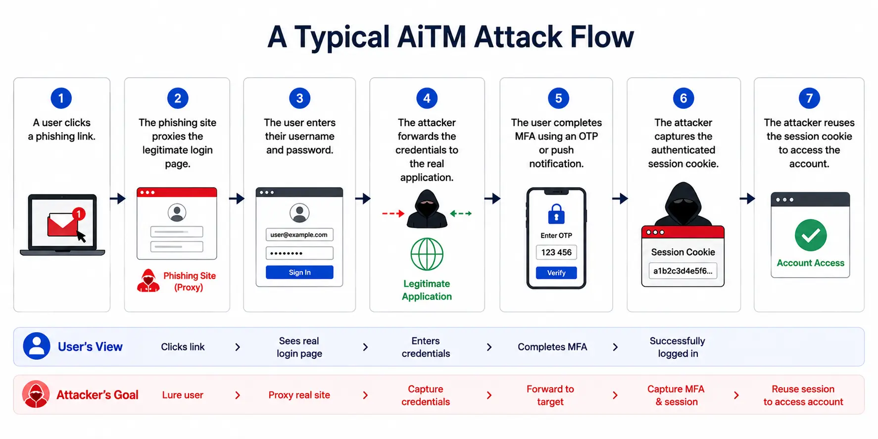 AiTM Attack Flow