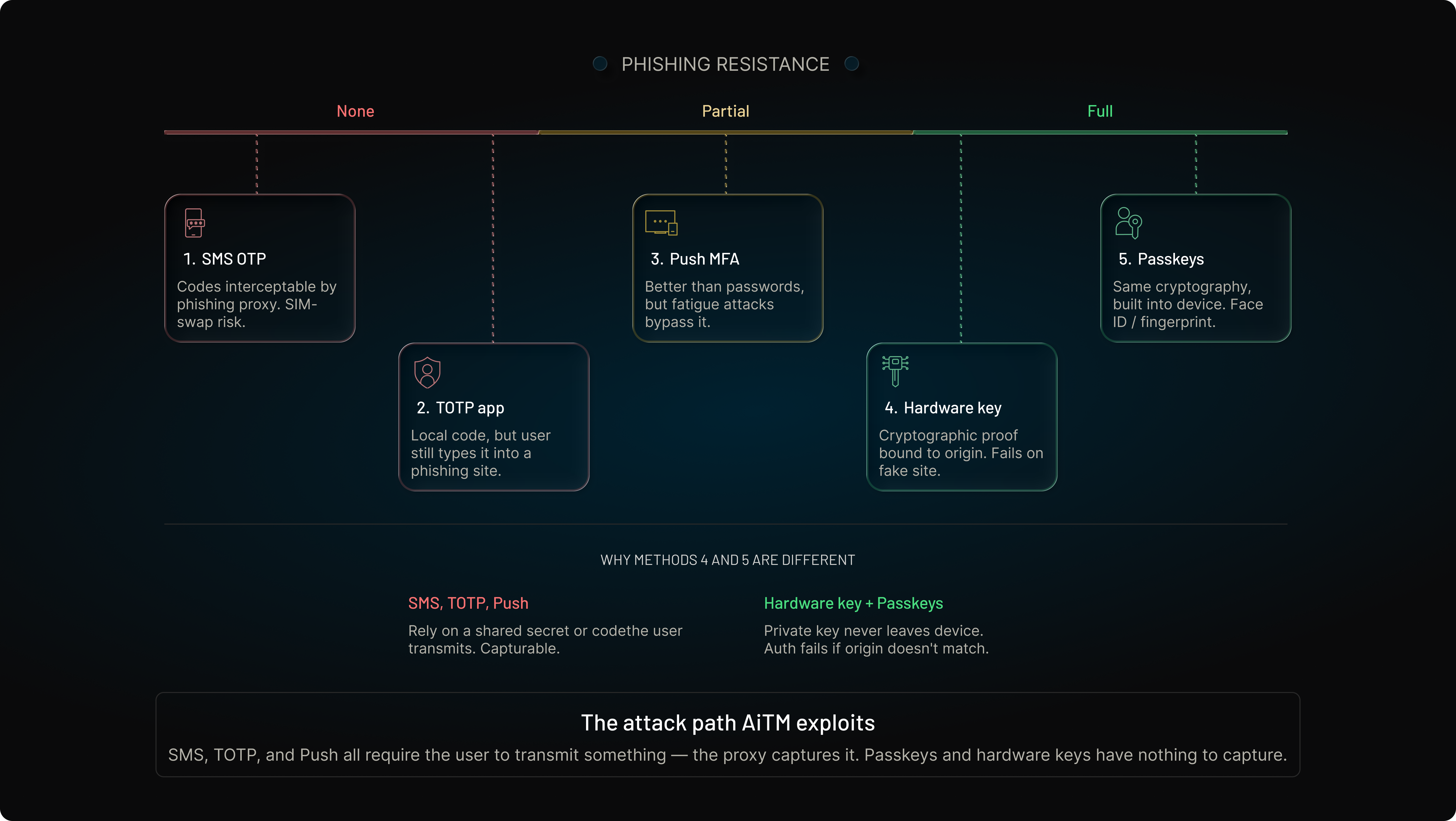 Which MFA Methods Are Actually Phishing-Resistant