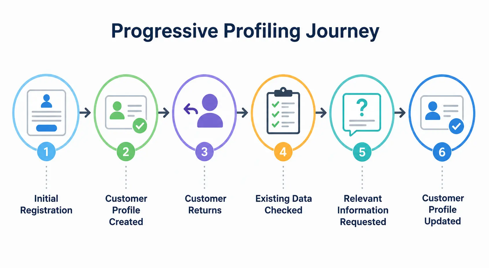 Progressive profiling journey showing initial registration, profile creation, returning customer, existing data check, relevant information request, and customer profile update.