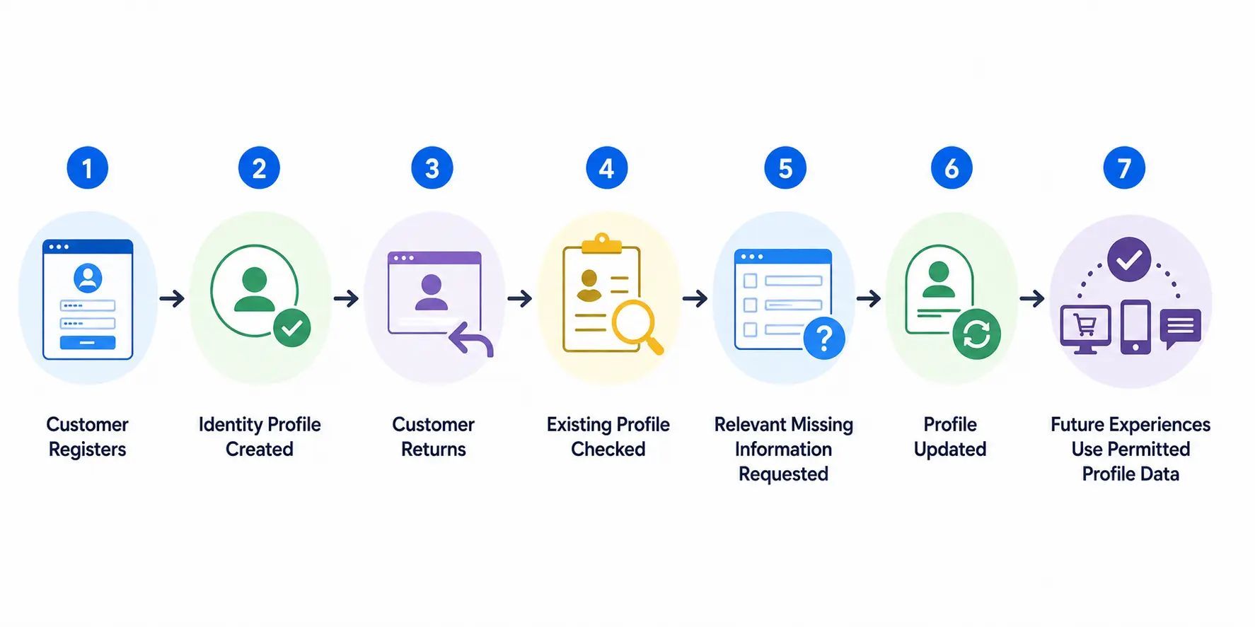 How Does CIAM Enable Progressive Profiling Across Customer Journeys