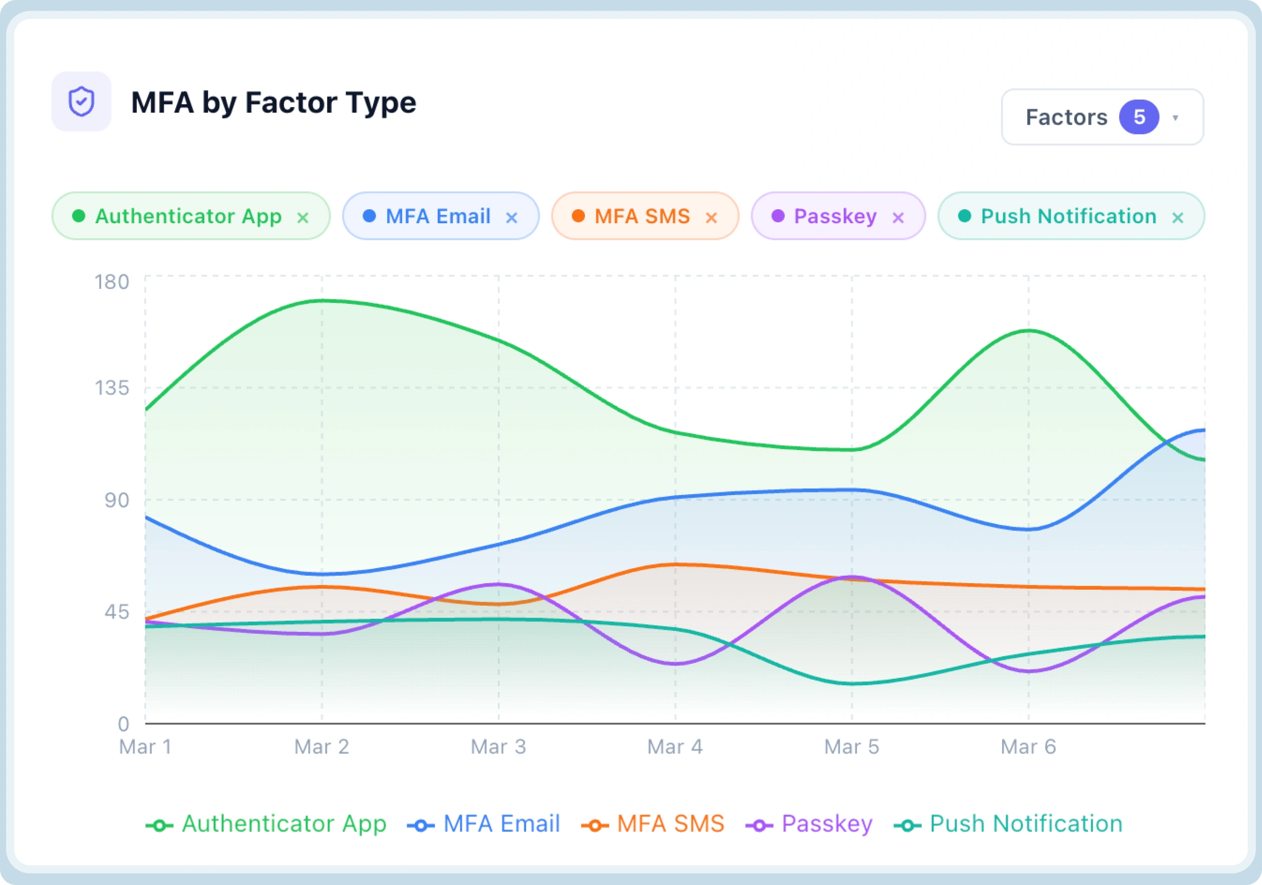 Login by Factor Type