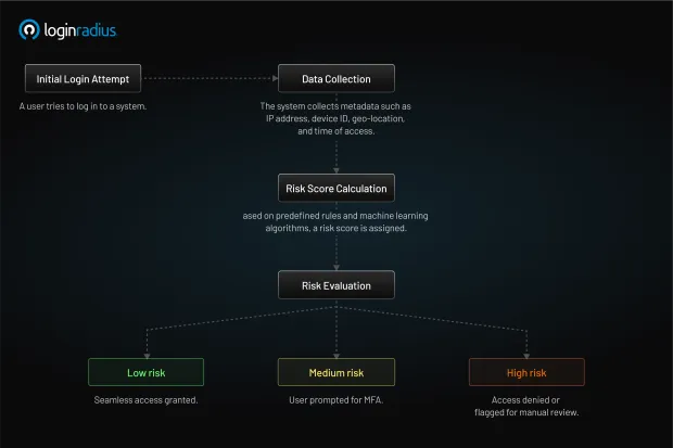 Flowchart illustrating Risk-Based Authentication (RBA) with steps including Initial Login Attempt, Data Collection, Risk Score Calculation, Risk Evaluation, and outcomes based on low, medium, or high risk.