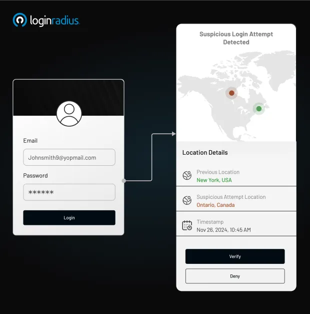 Login attempt triggers a suspicious activity alert, showing a location mismatch between New York, USA and Ontario, Canada, with timestamp and options to verify or deny in the risk-based authentication mechanism.