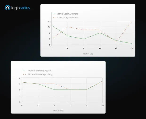 Two line charts comparing normal vs. unusual user behavior—top chart shows login attempts by hour of day; bottom chart shows browsing patterns by hour in the overall risk-based authentication mechanism.